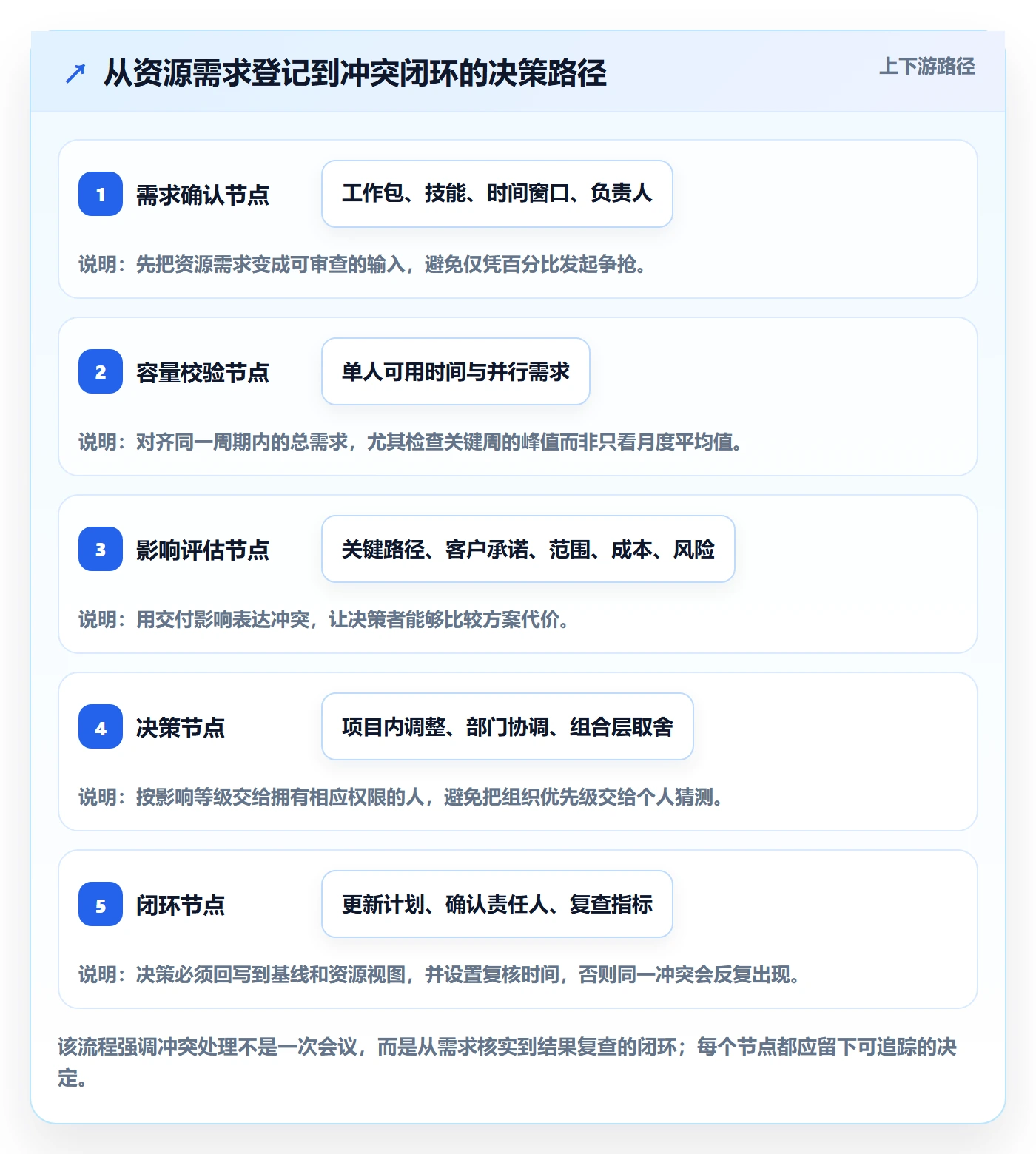 资源冲突落地方案:项目经理开展人力资源计划的最佳实践案例解析