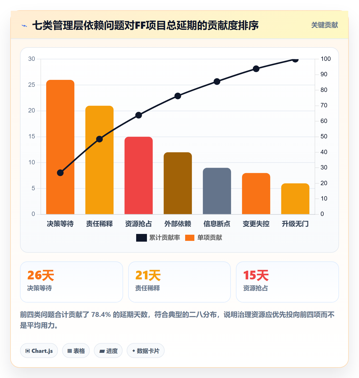 FF最佳实践:管理层任务依赖风险控制,常见问题