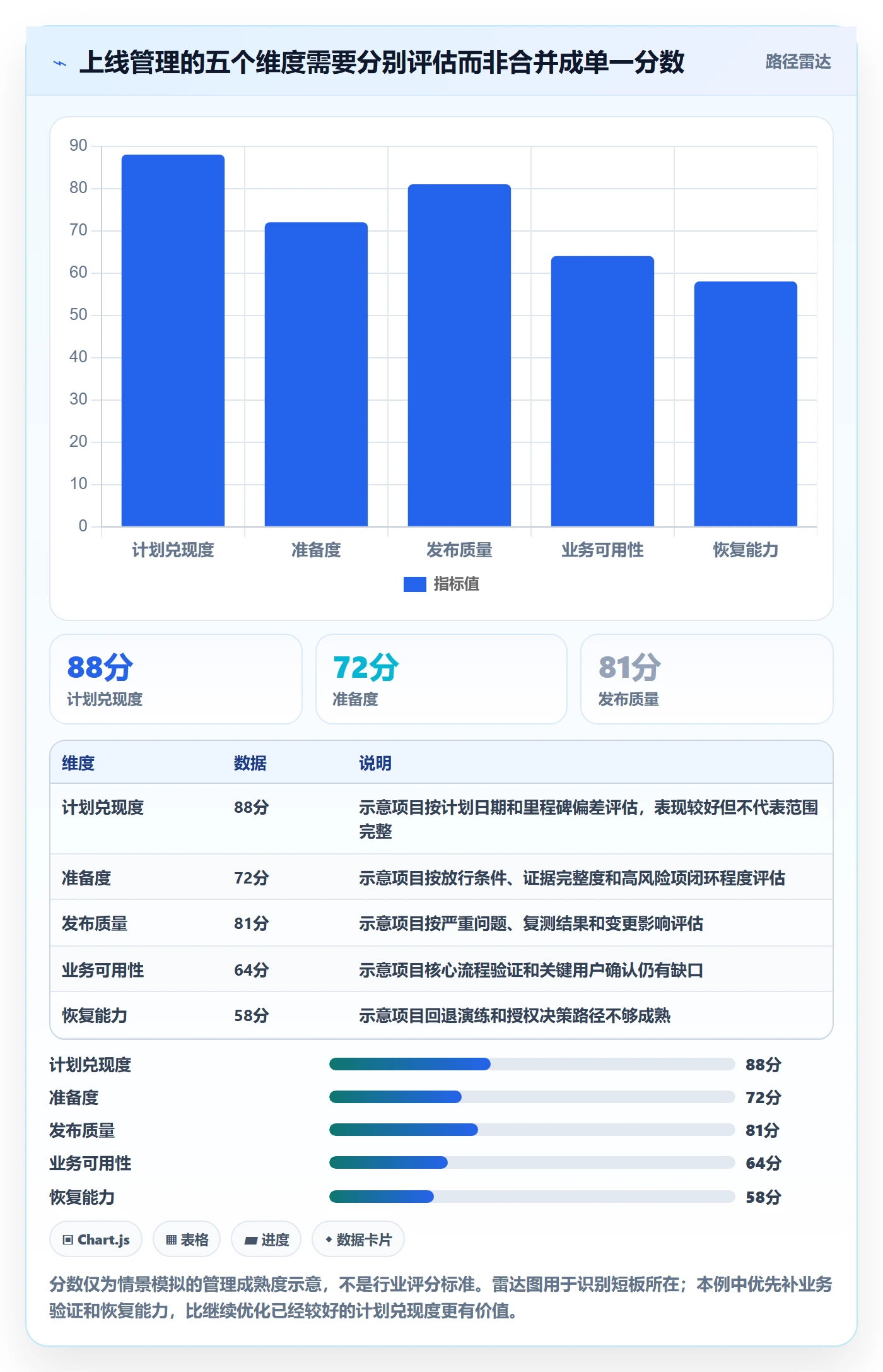 上线计划流程与规范:项目经理发布管理数据分析关键指标