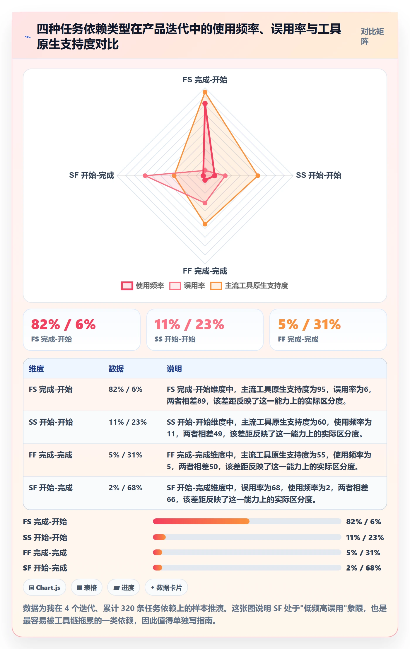 SF最佳实践：产品经理任务依赖入门指南，常见问题