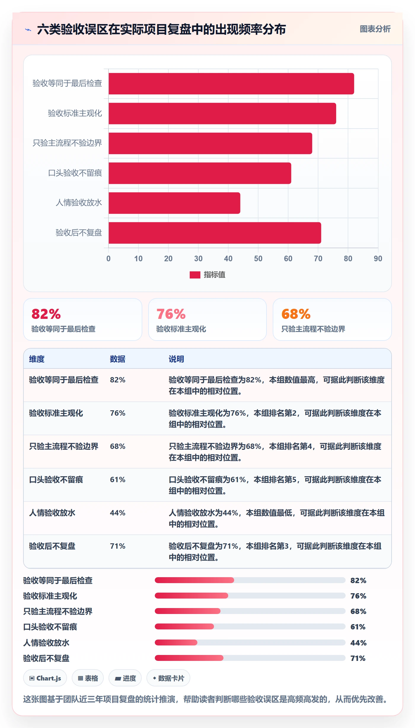 返工最佳实践:项目经理任务验收入门指南,常见问题