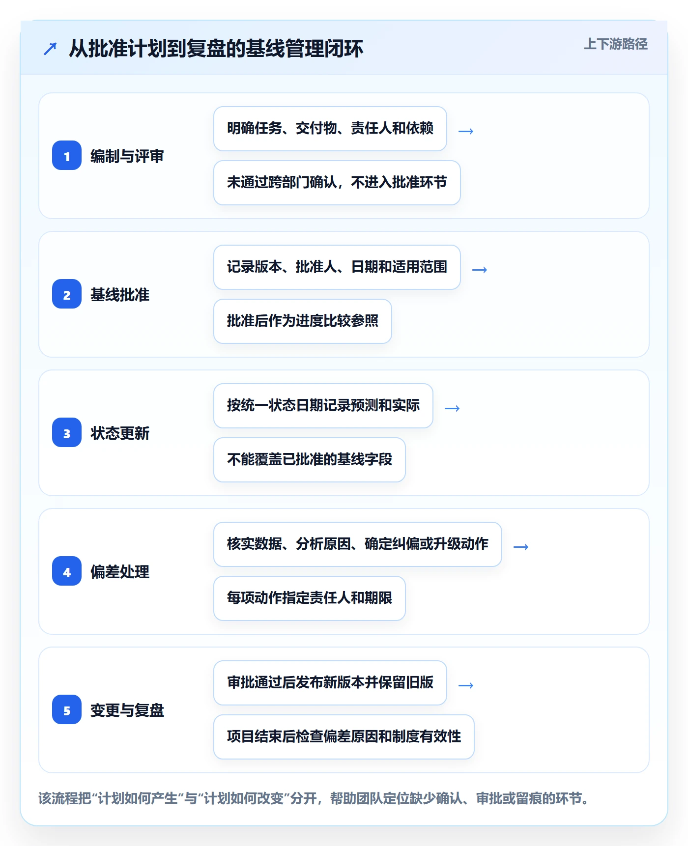 基线对比管理指南：跨部门团队如何做好甘特图，制度设计全流程