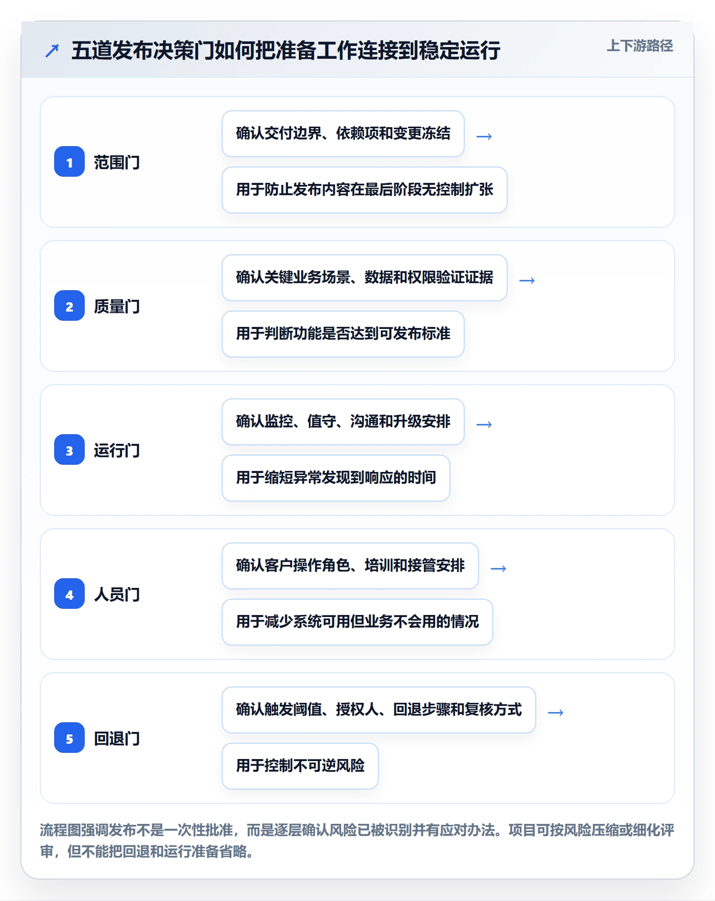 上线管理方法大全：实施团队发布管理入门指南落地清单