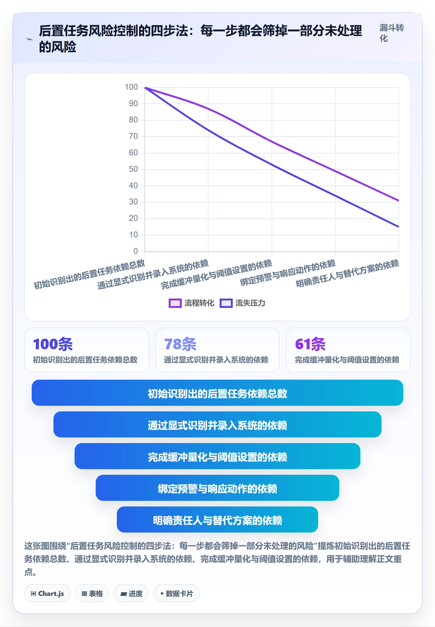 任务依赖后置任务教程:企业管理者风险控制,避坑指南