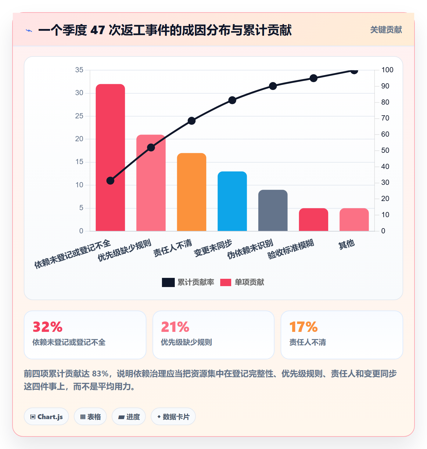 依赖关系最佳实践:管理层任务依赖流程优化,常见问题