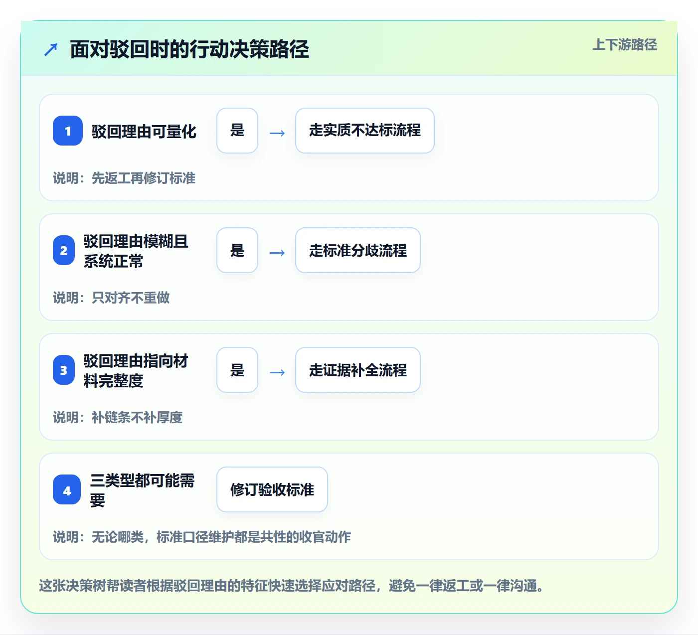驳回落地方案：项目经理开展任务验收的数据分析案例解析