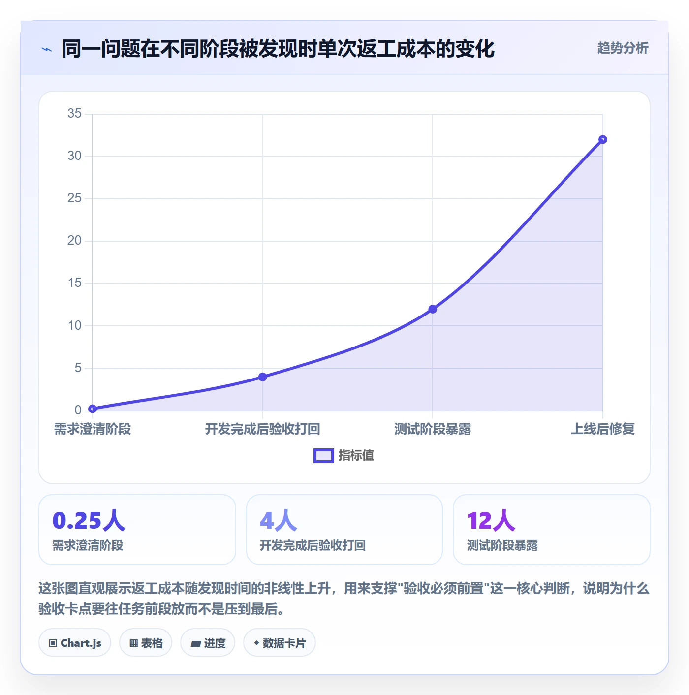返工怎么做？项目成员效率提升：任务验收从0到1