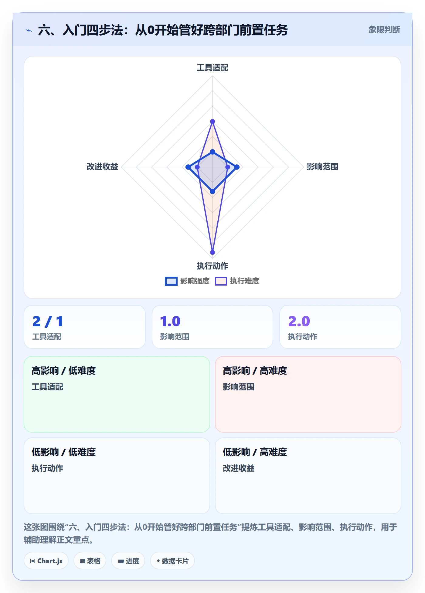 六、入门四步法:从0开始管好跨部门前置任务