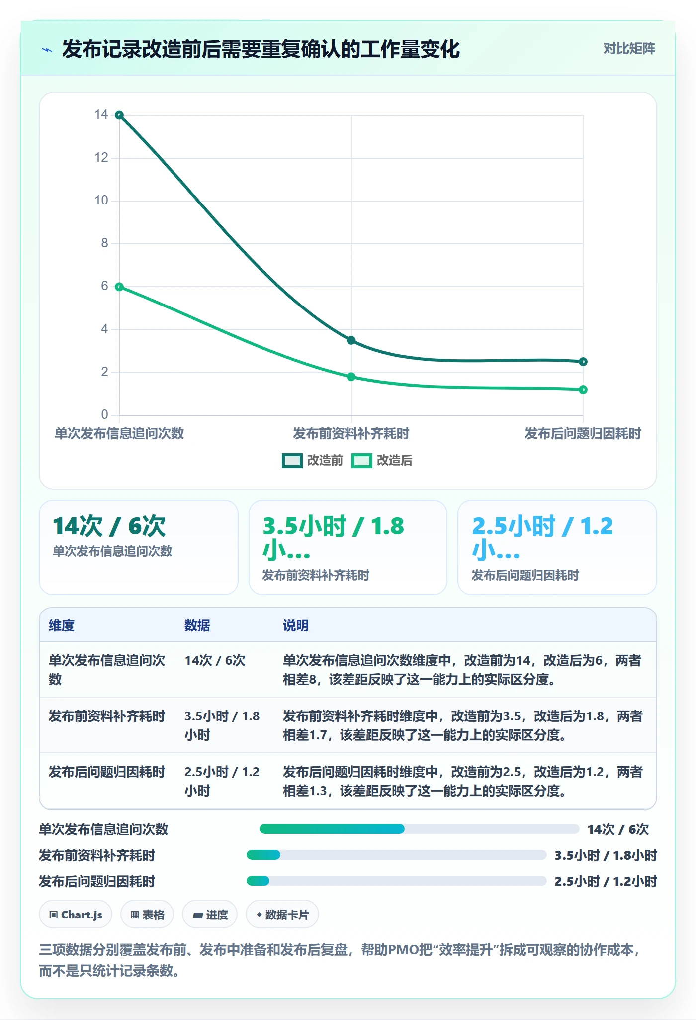 发布记录实操方法：PMO提升发布管理效率的效率提升方法与模板