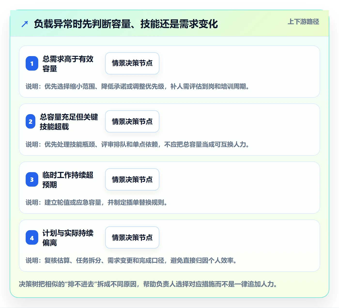 资源负载如何做好工作负载?研发团队落地方案与操作步骤