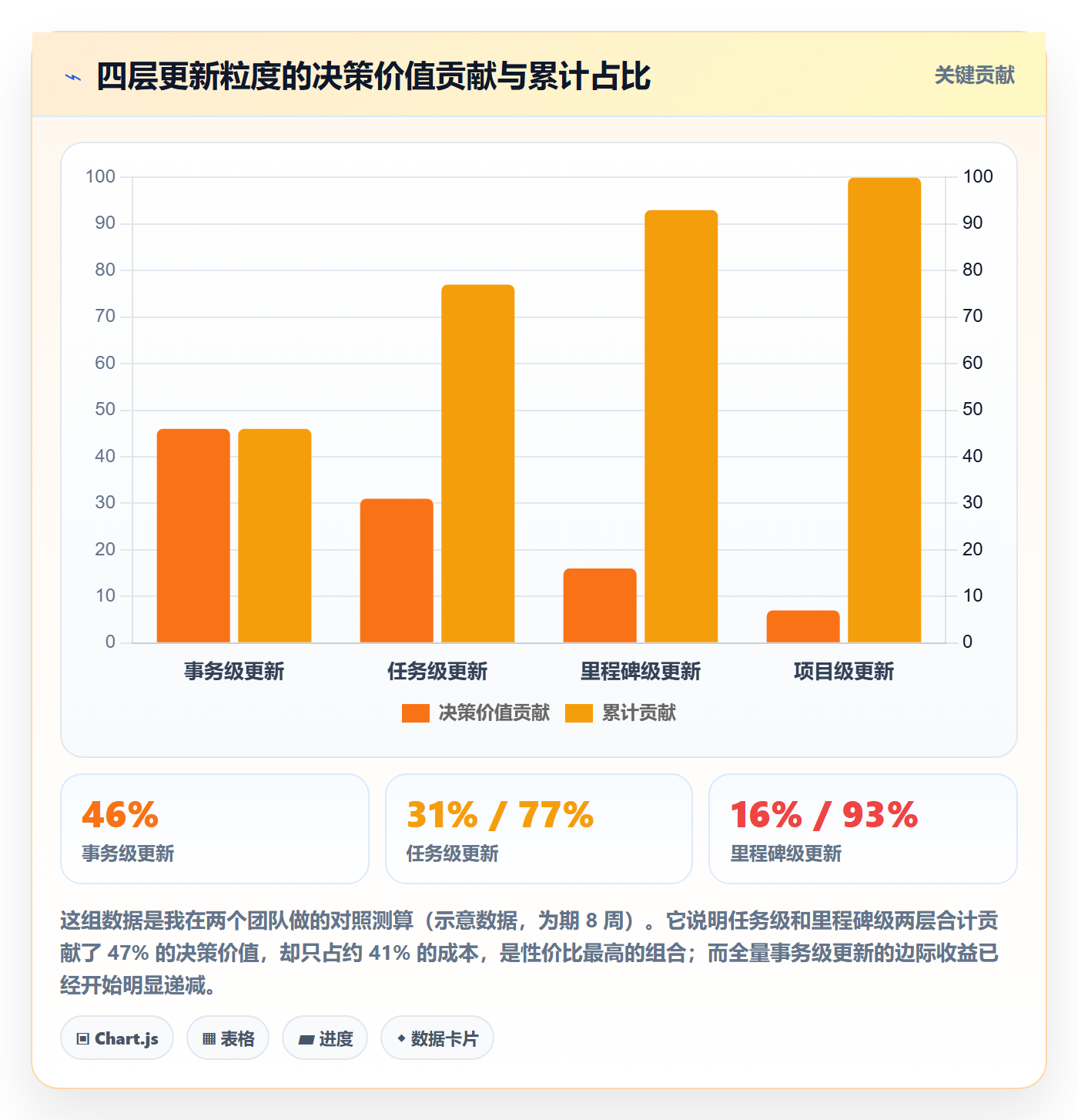 进度跟踪如何做好更新记录?管理层流程优化与操作步骤