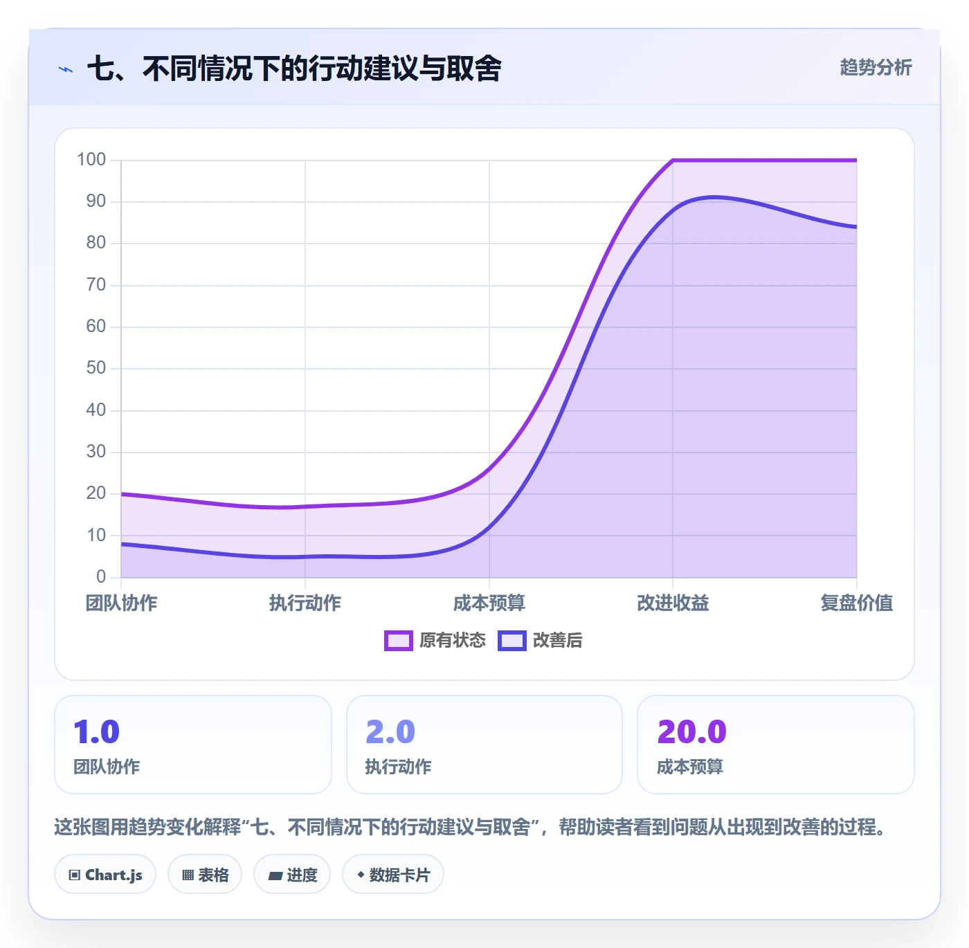 七、不同情况下的行动建议与取舍