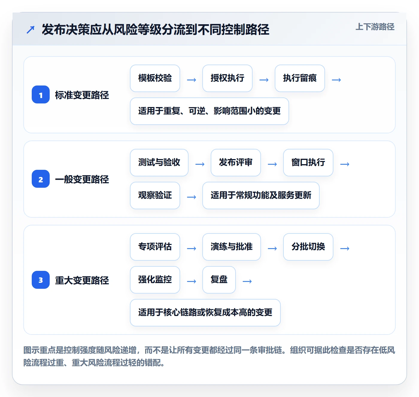 上线落地方案：项目成员开展发布管理的制度设计案例解析
