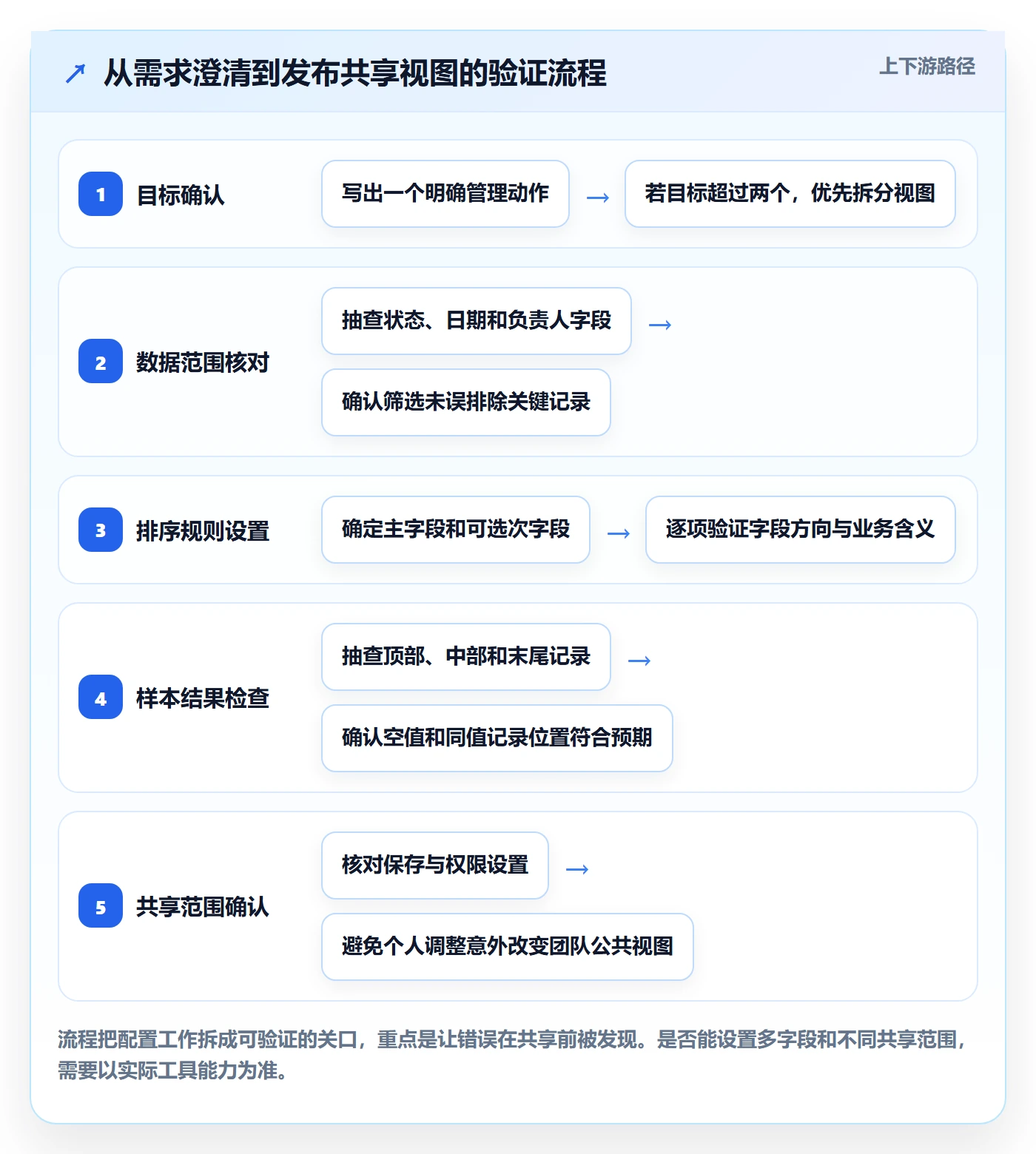 列表视图排序教程:项目经理实操方法,避坑指南