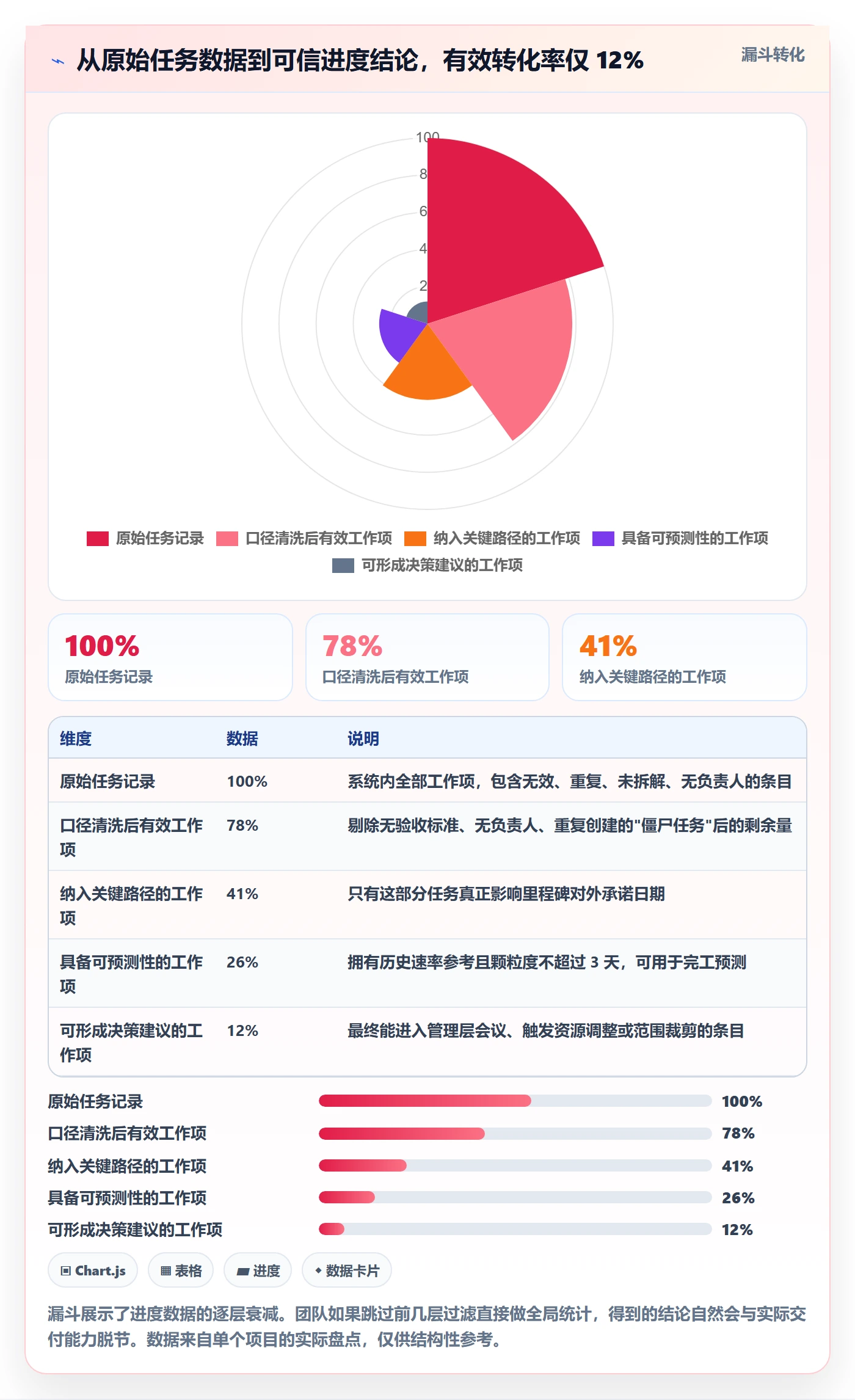 项目进度最佳实践：项目经理进度管理数据分析，常见问题