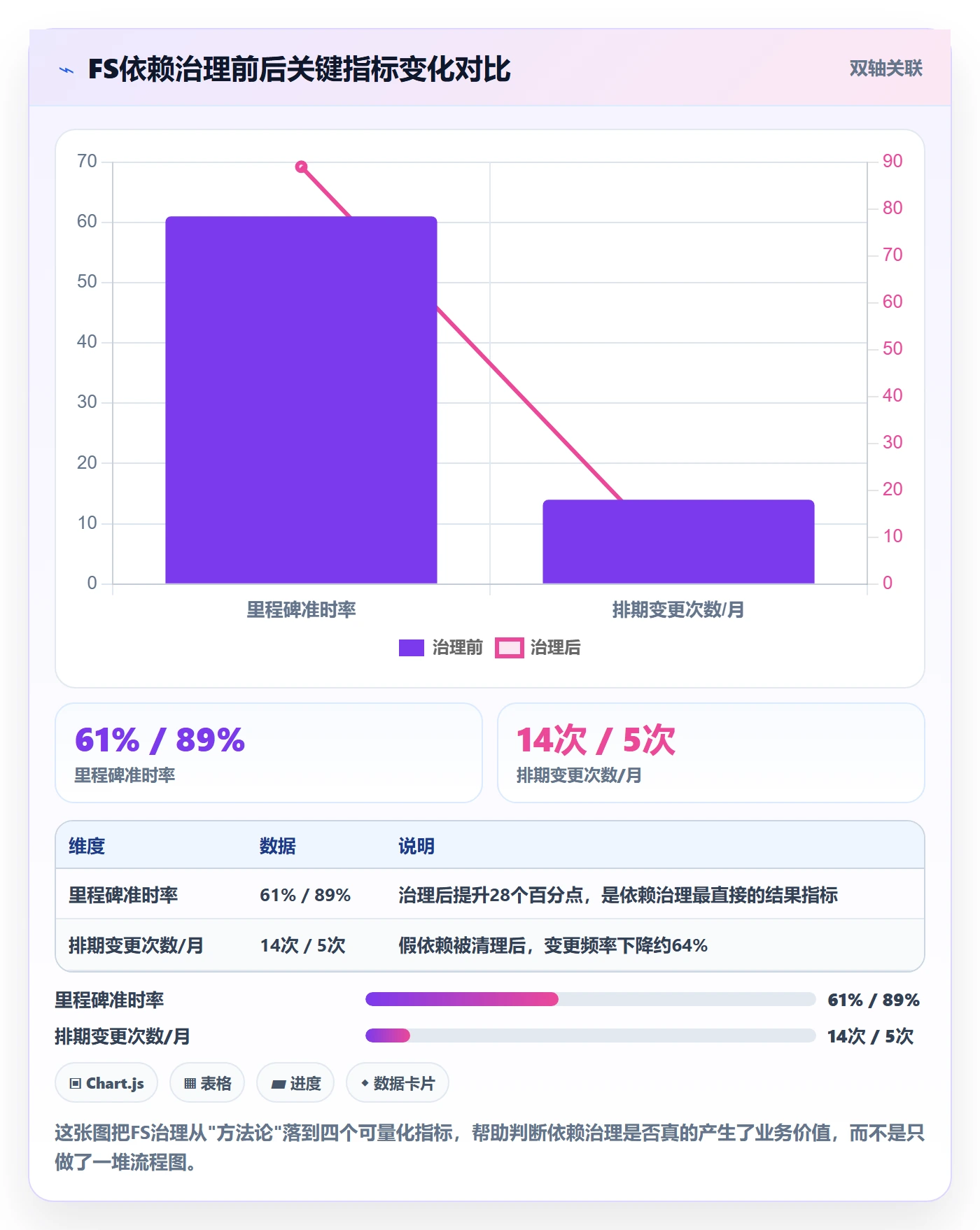 FS怎么做？PMO流程优化：任务依赖从0到1