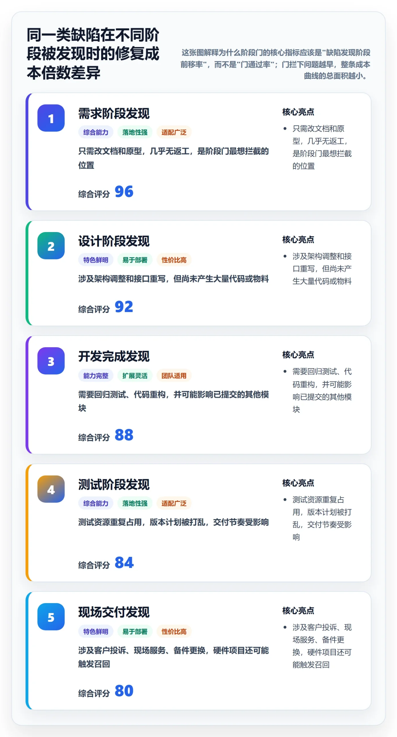 阶段门实操方法：项目经理提升项目阶段效率的效率提升方法与模板