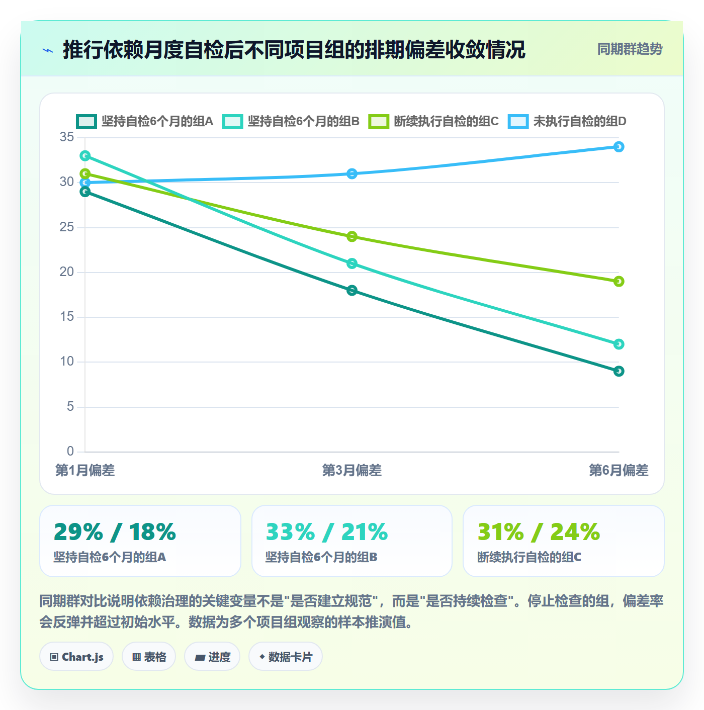 后置任务怎么做?PMO最佳实践:任务依赖从0到1