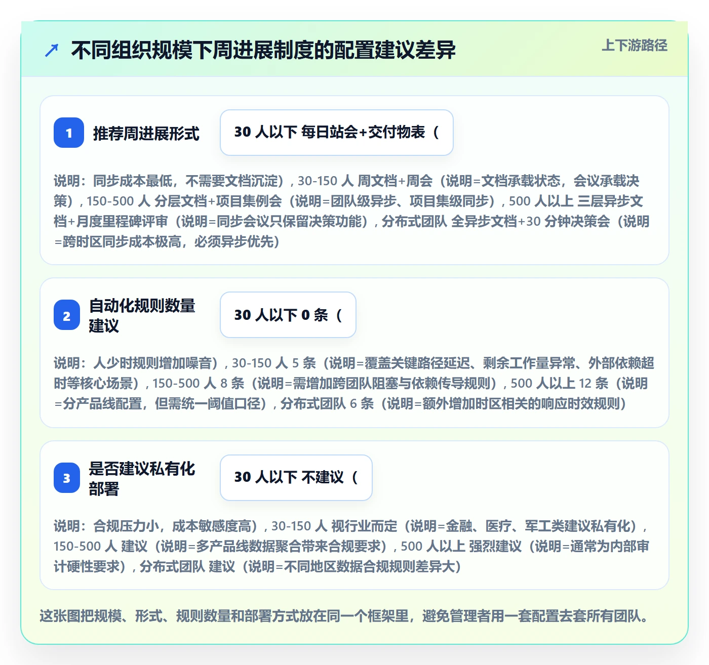 进度跟踪如何做好周进展?管理层制度设计与操作步骤