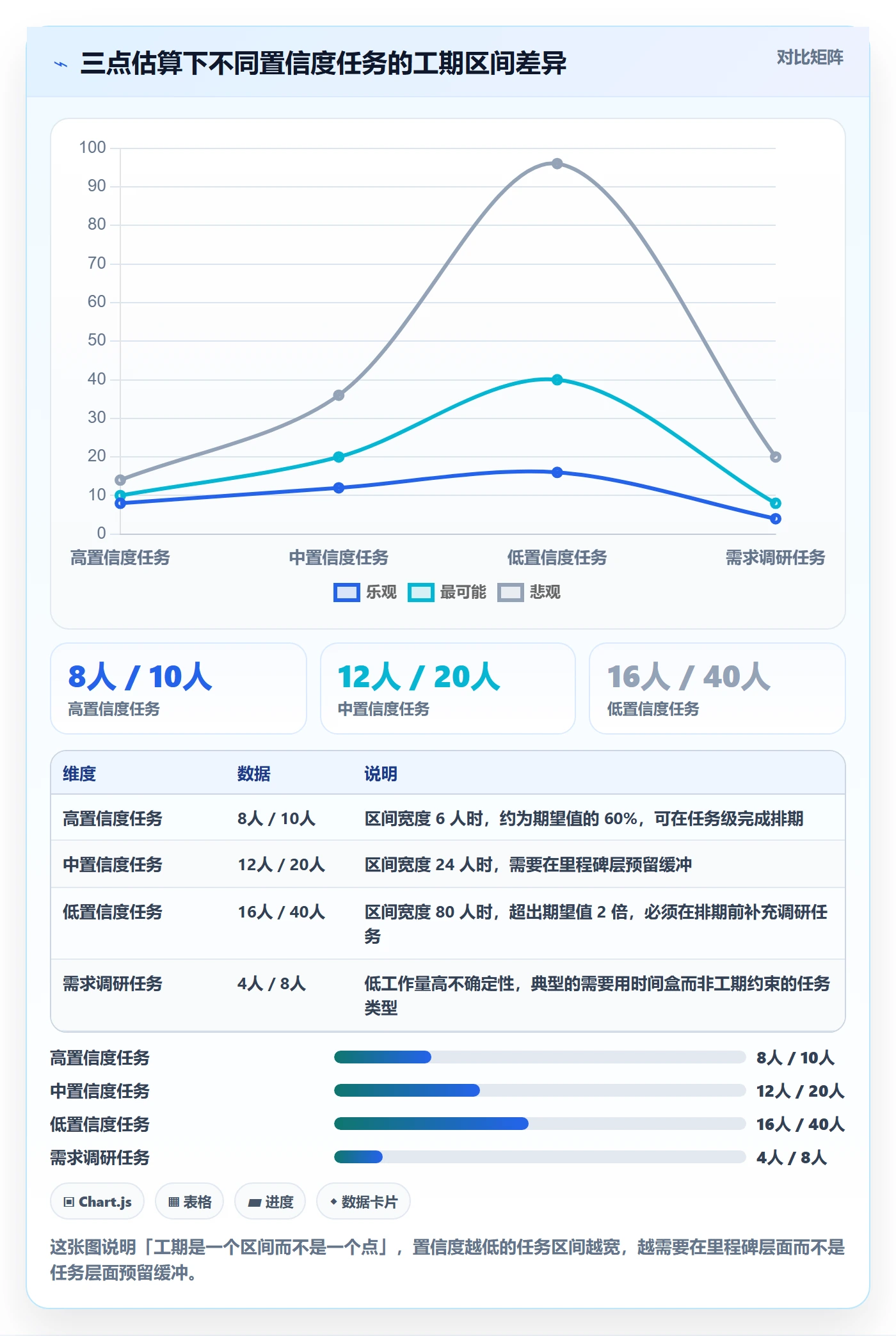 预计工期最佳实践:项目成员任务属性最佳实践,常见问题