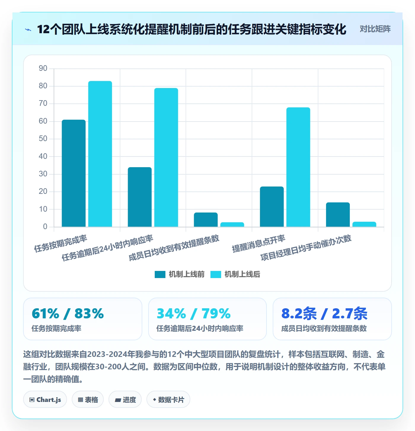 自动提醒管理方法大全：项目经理任务提醒实操方法落地清单