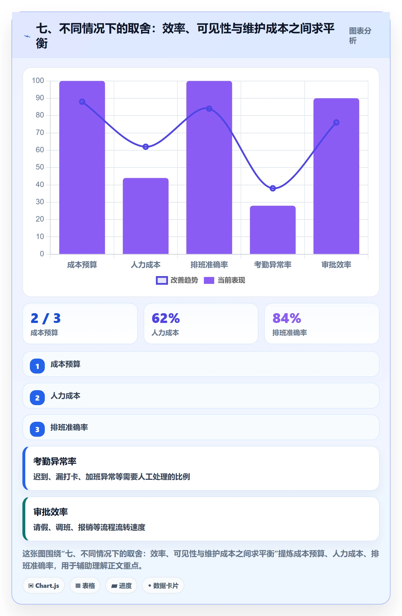 七、不同情况下的取舍：效率、可见性与维护成本之间求平衡