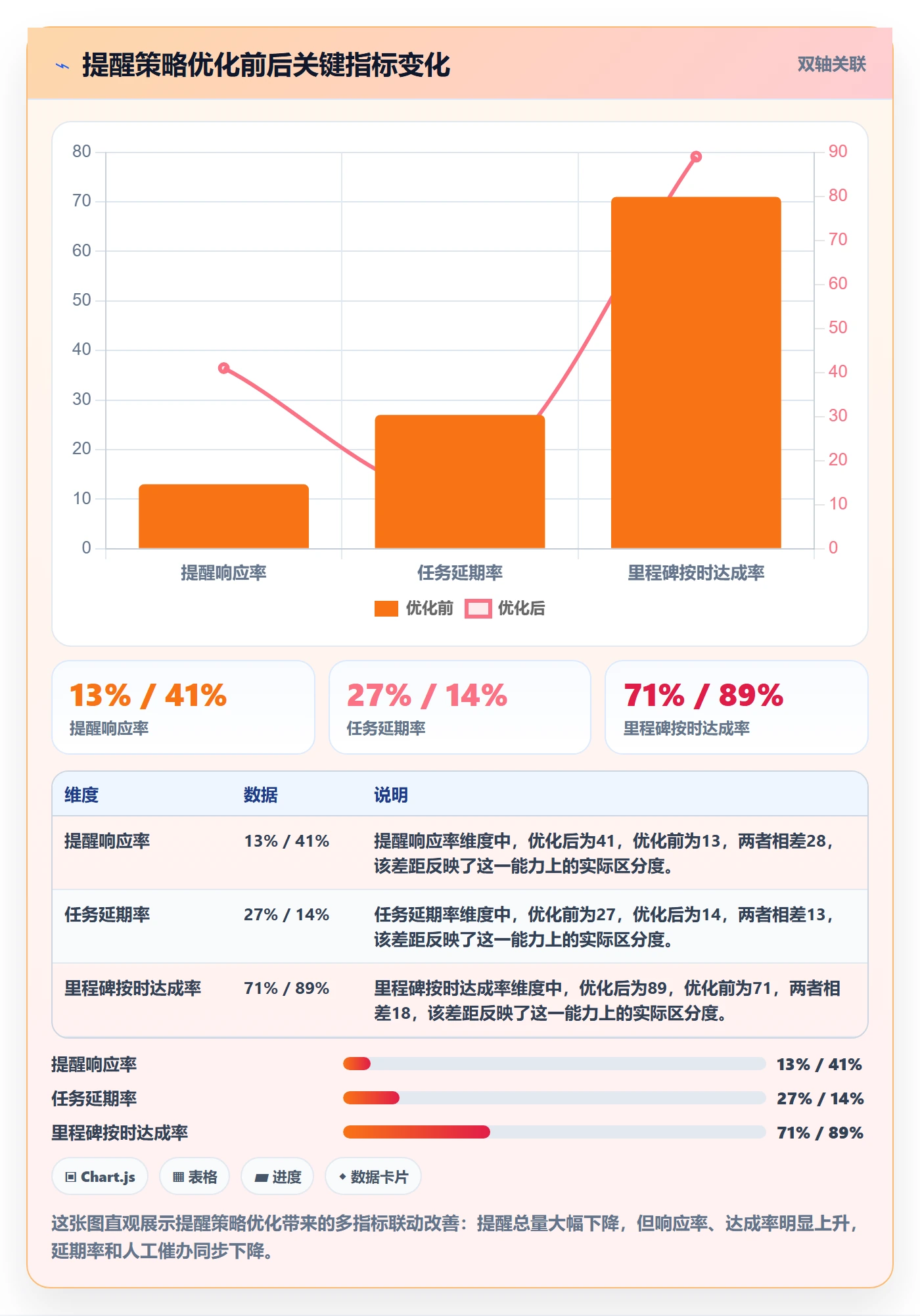 督办最佳实践:实施团队任务提醒最佳实践,常见问题