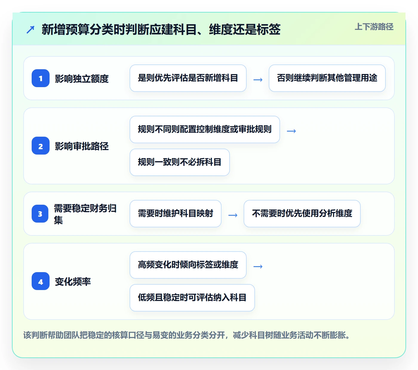 预算管理预算科目全流程:产品经理实操方法与一文讲清