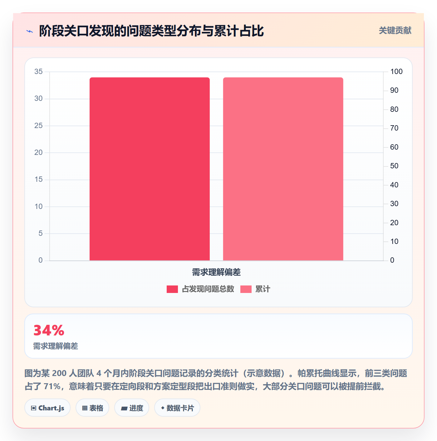 阶段划分怎么做?项目经理流程优化:项目阶段从0到1