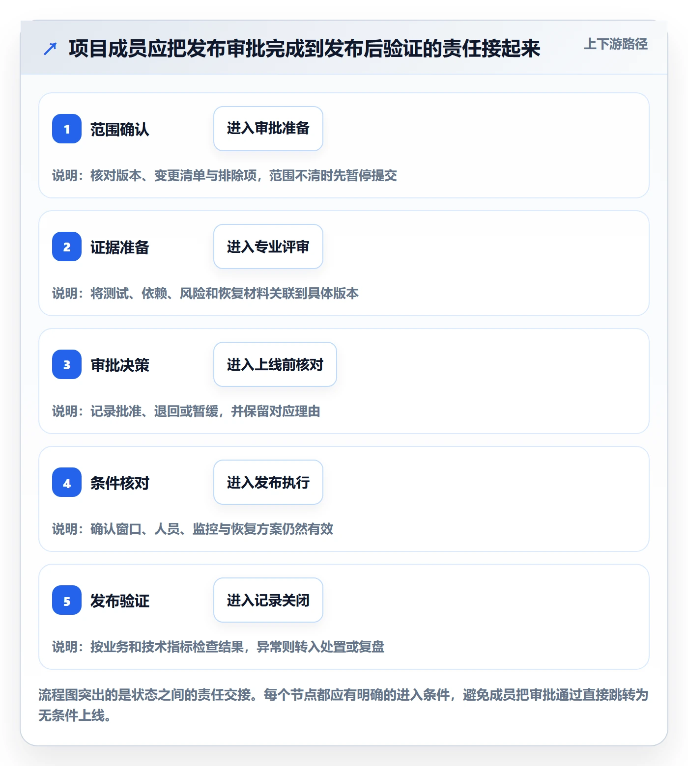 发布管理发布审批教程:项目成员入门指南,避坑指南