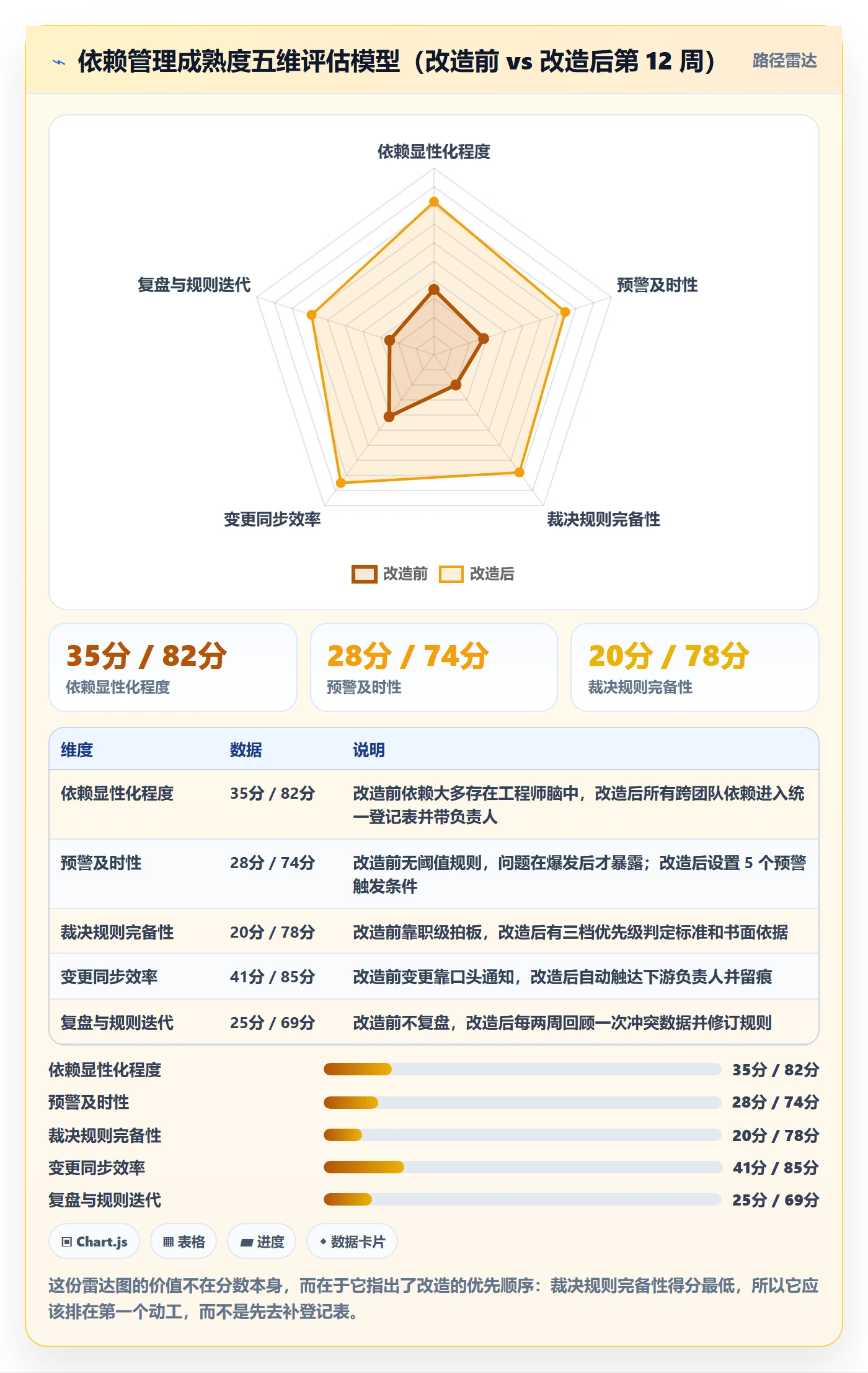 任务依赖如何做好依赖冲突?项目经理制度设计与操作步骤