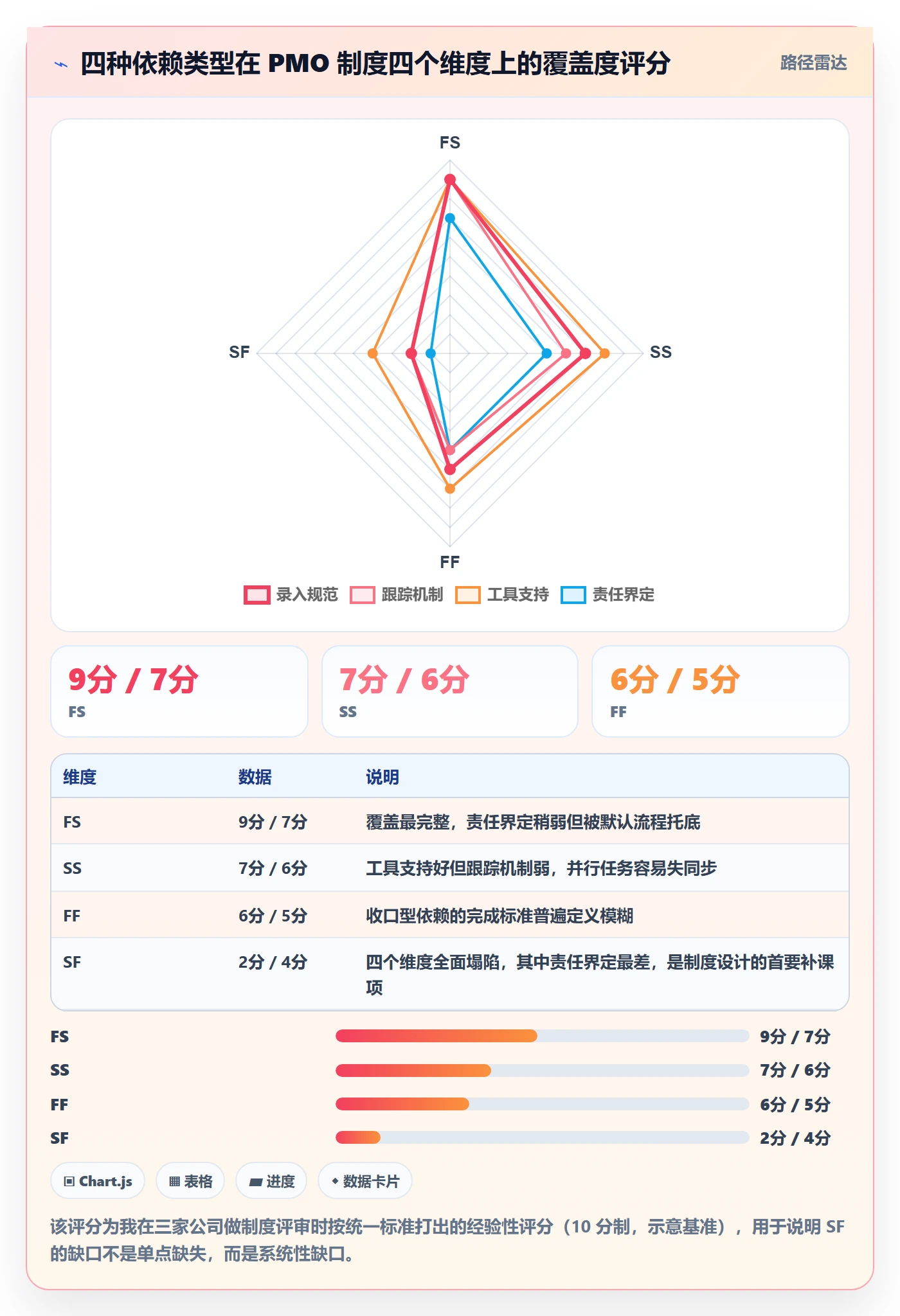 任务依赖SF全流程:PMO制度设计与一文讲清