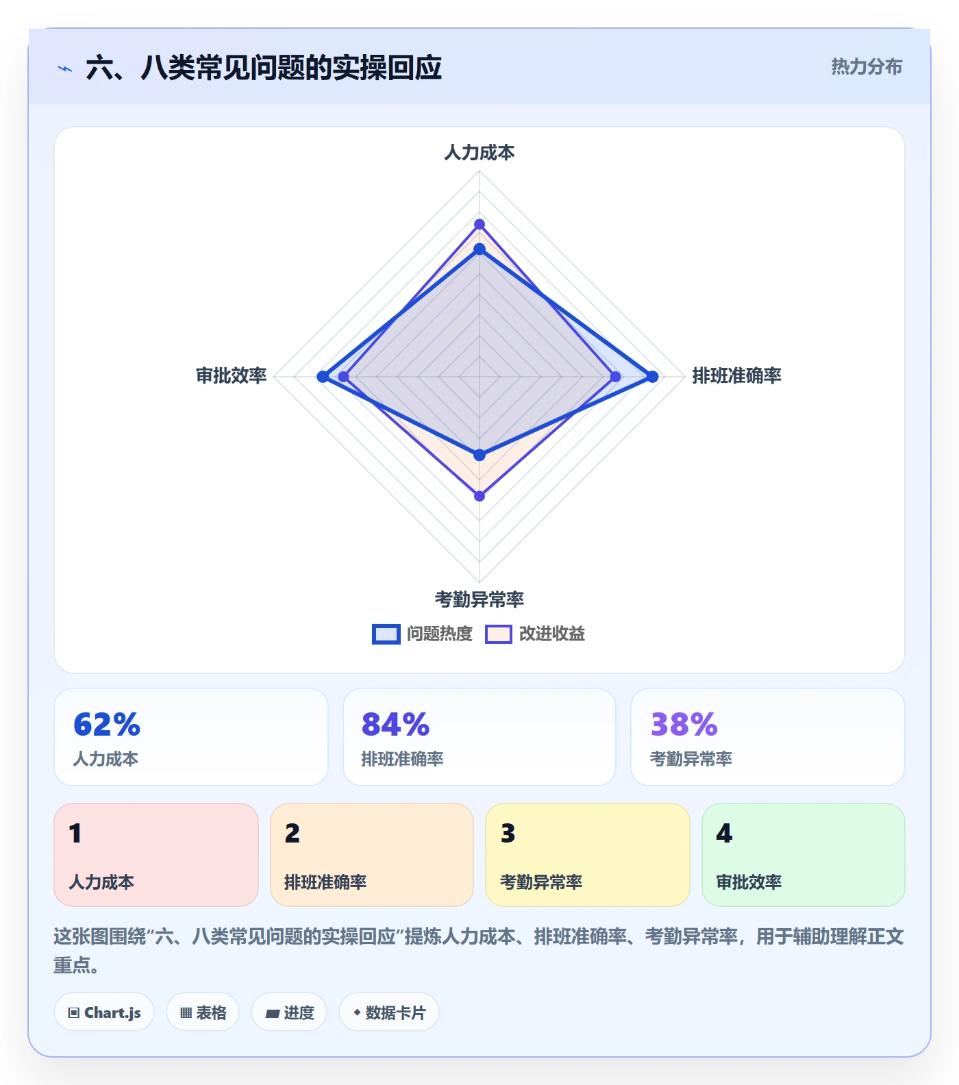 六、八类常见问题的实操回应