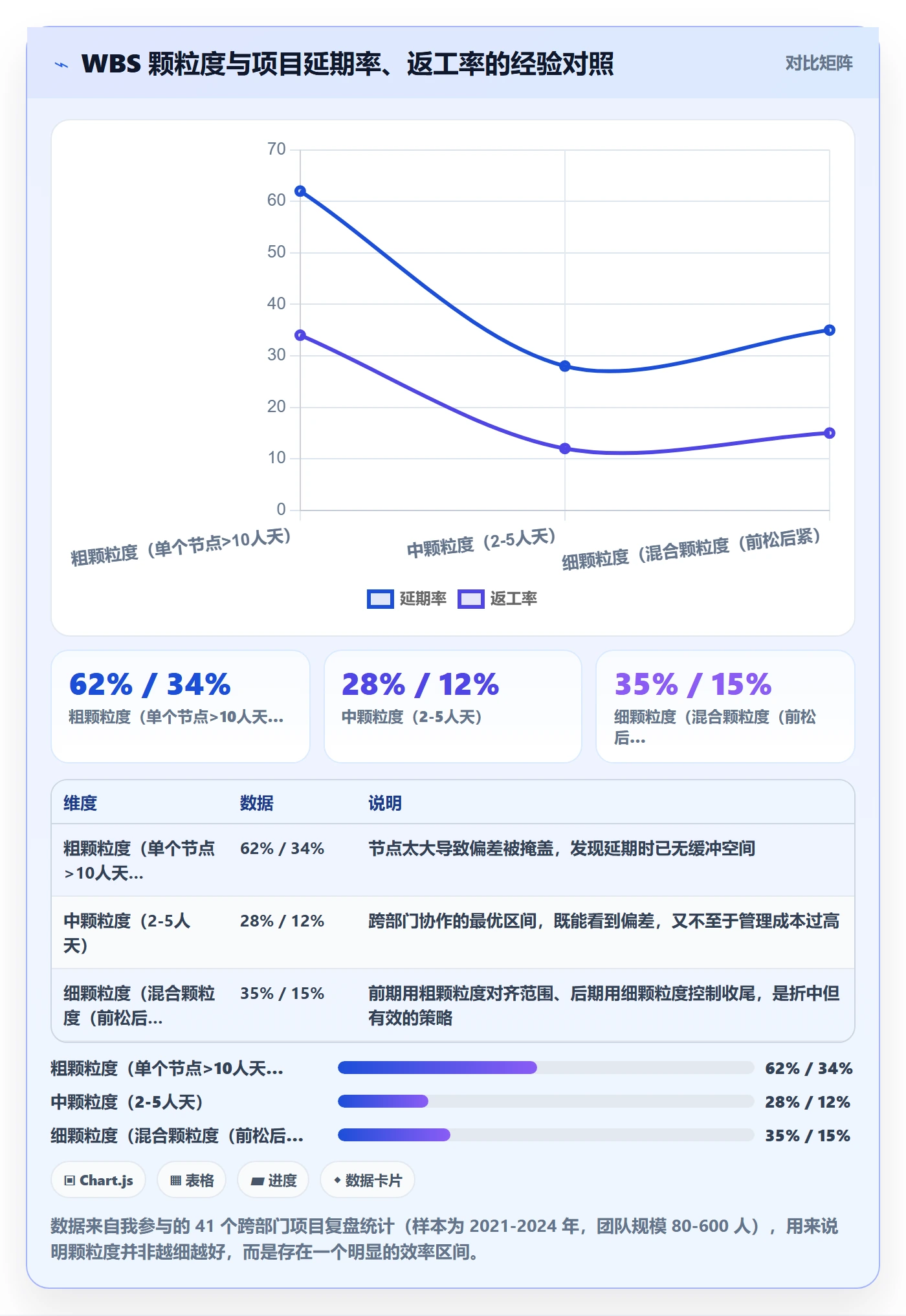 工作分解管理指南：跨部门团队如何做好项目范围，数据分析全流程