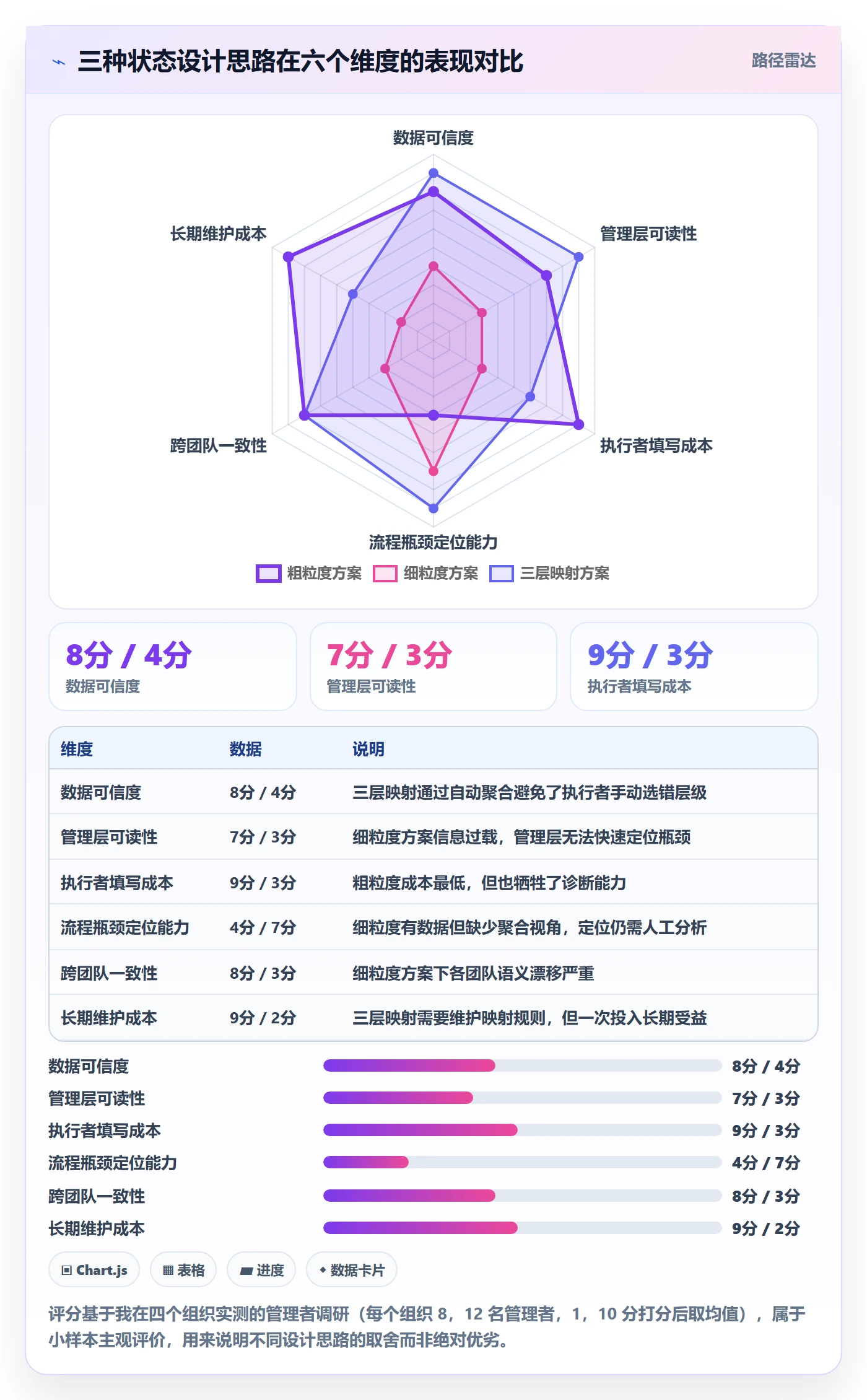 状态怎么做？管理层流程优化：任务属性从0到1