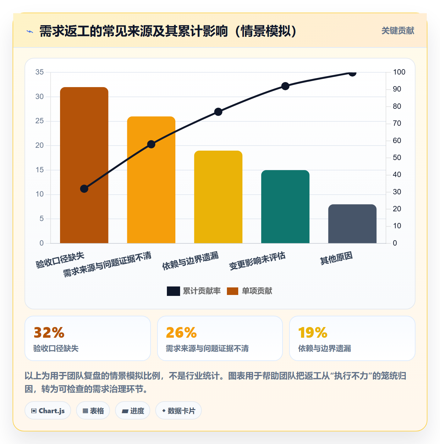需求拆解最佳实践:管理层需求管理协同管理,常见问题