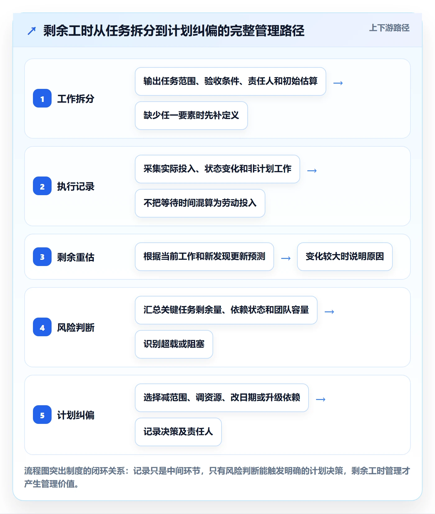 工时管理剩余工时全流程:项目经理制度设计与一文讲清