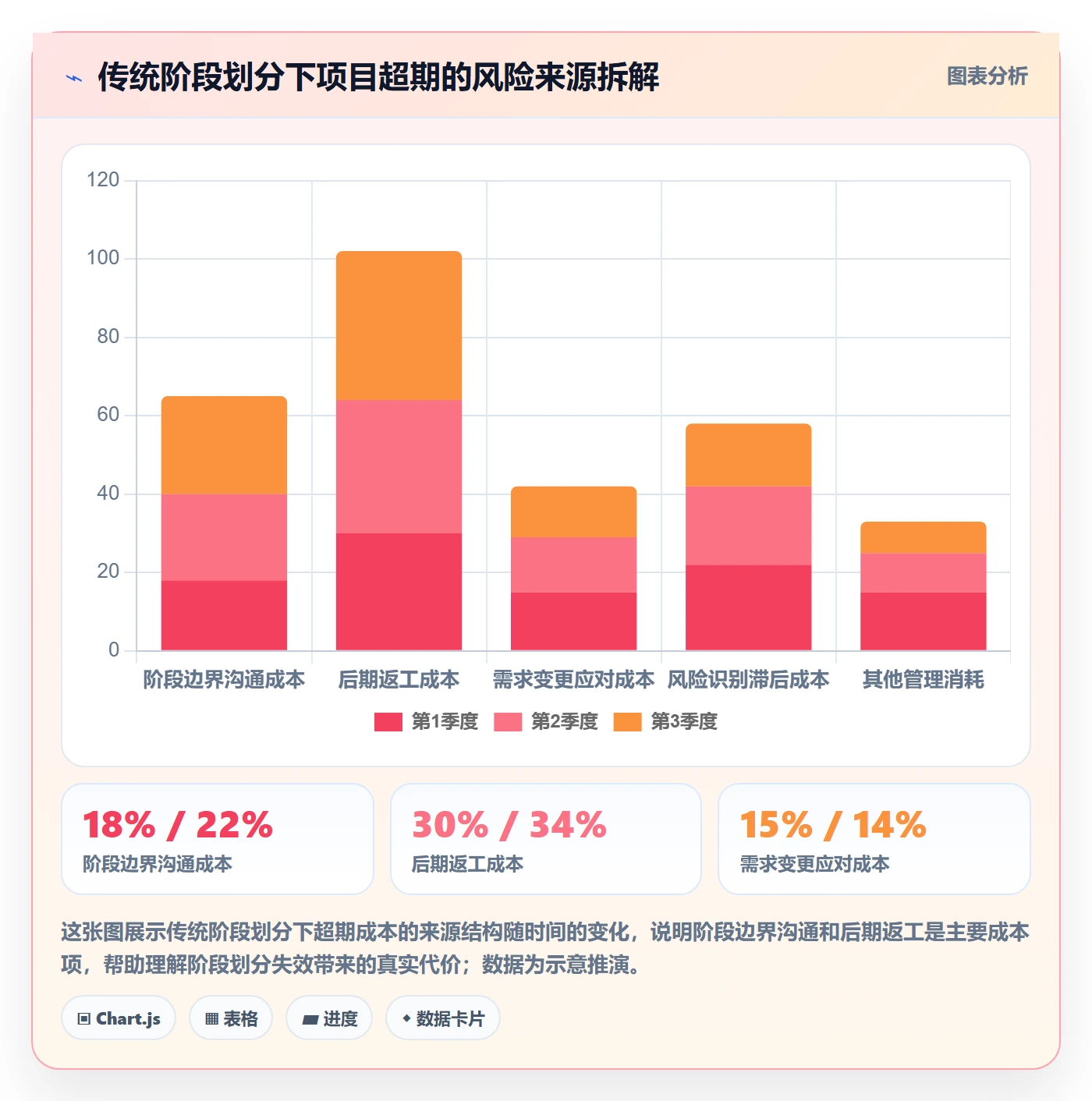 阶段划分怎么做？企业管理者风险控制：项目阶段从0到1