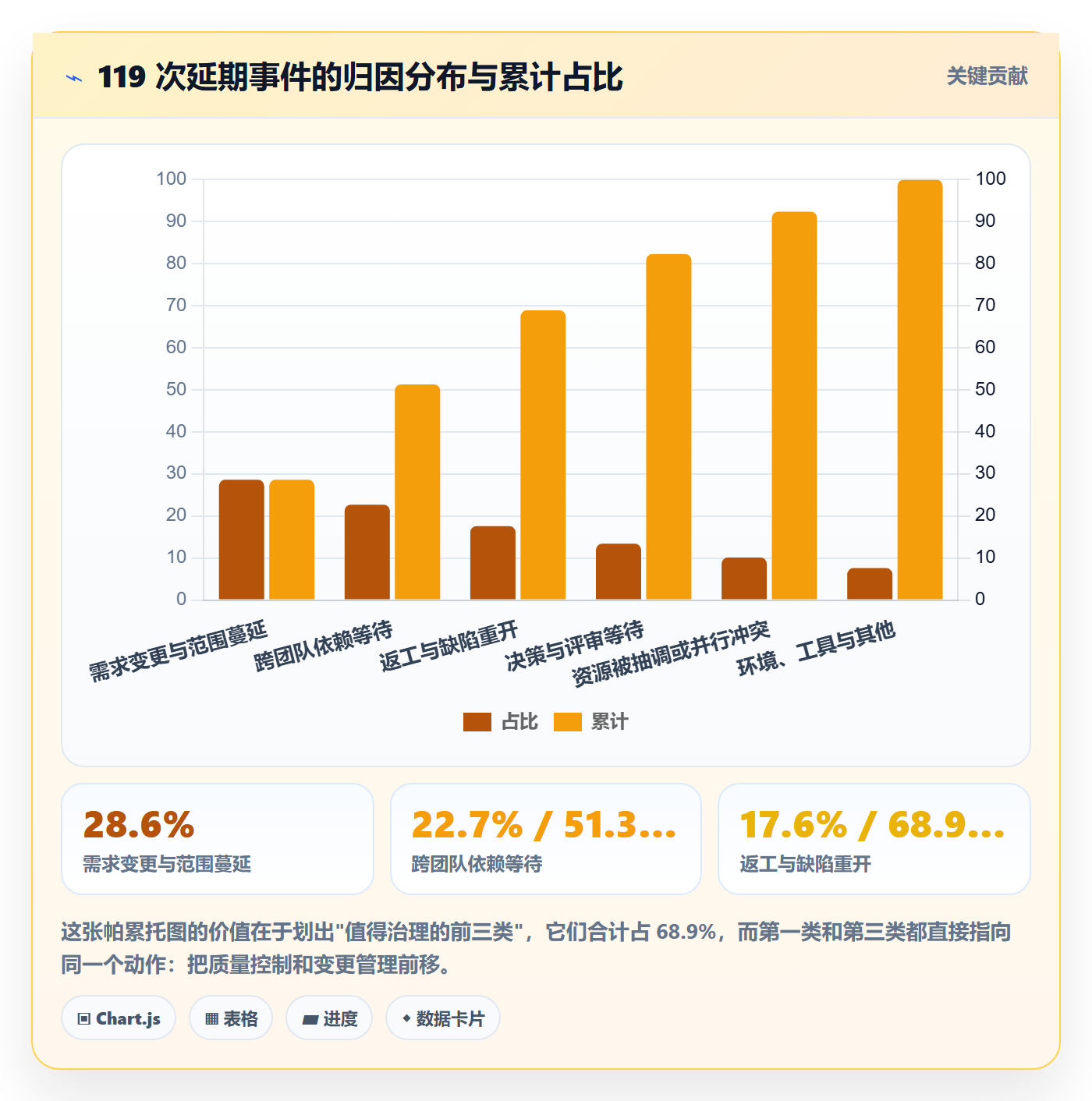 节点延期实操方法：企业管理者提升里程碑效率的数据分析方法与模板