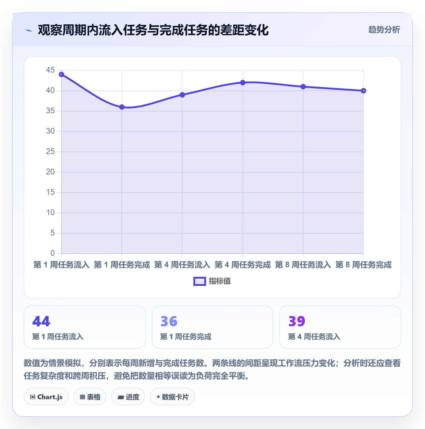 拖拽落地方案:项目负责人开展看板的数据分析案例解析
