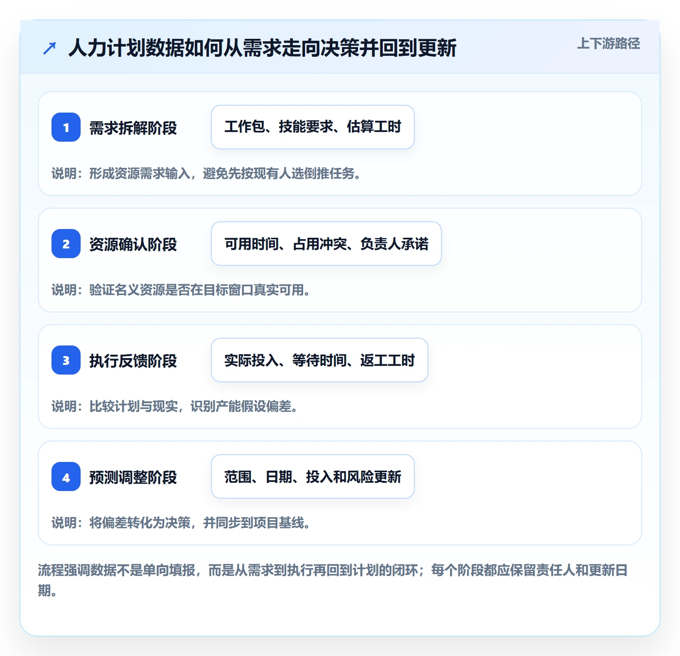 人力规划流程与规范:项目经理人力资源计划风险控制关键指标