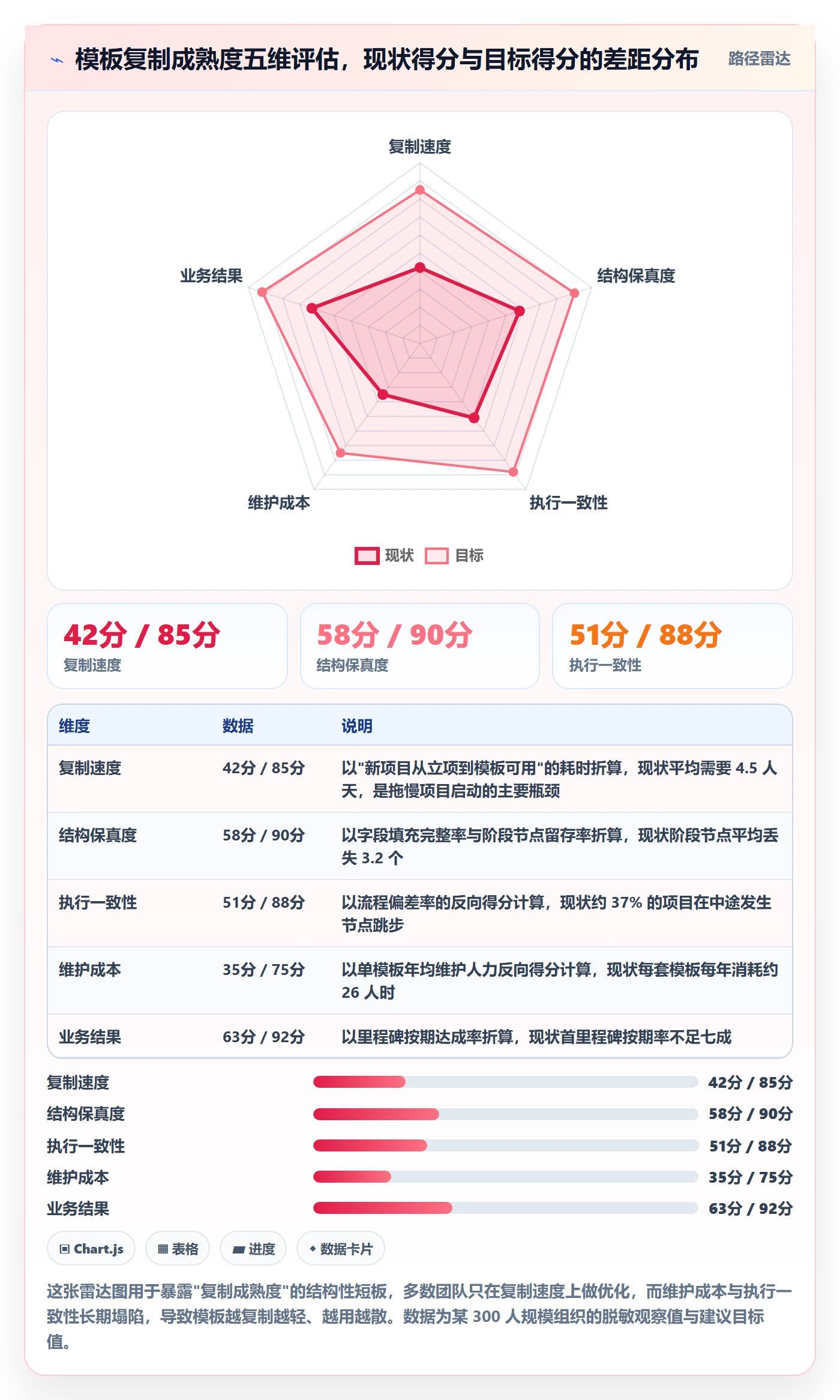 复制项目流程与规范：项目经理项目模板流程优化关键指标