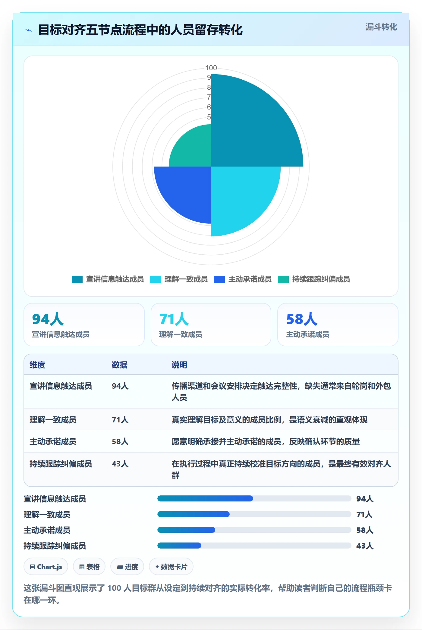 目标对齐流程与规范：项目成员项目目标数据分析关键指标