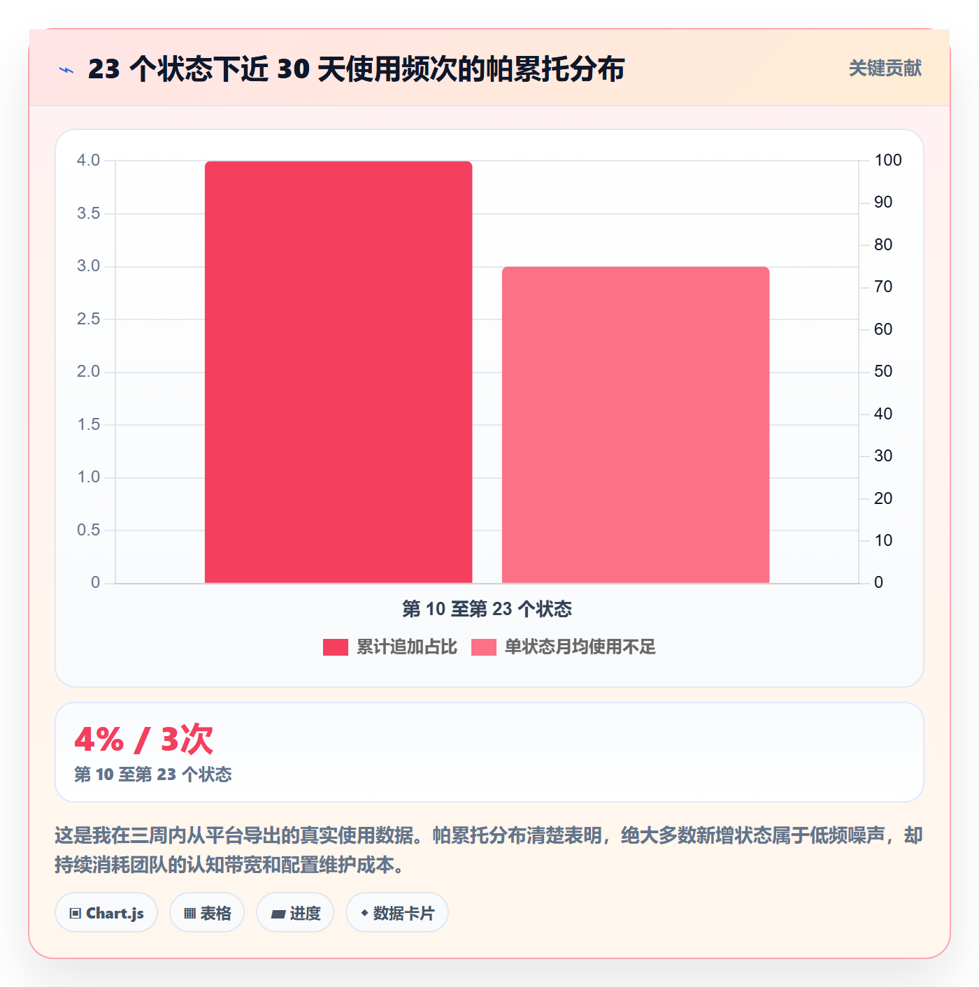 状态怎么做?实施团队效率提升:任务属性从0到1