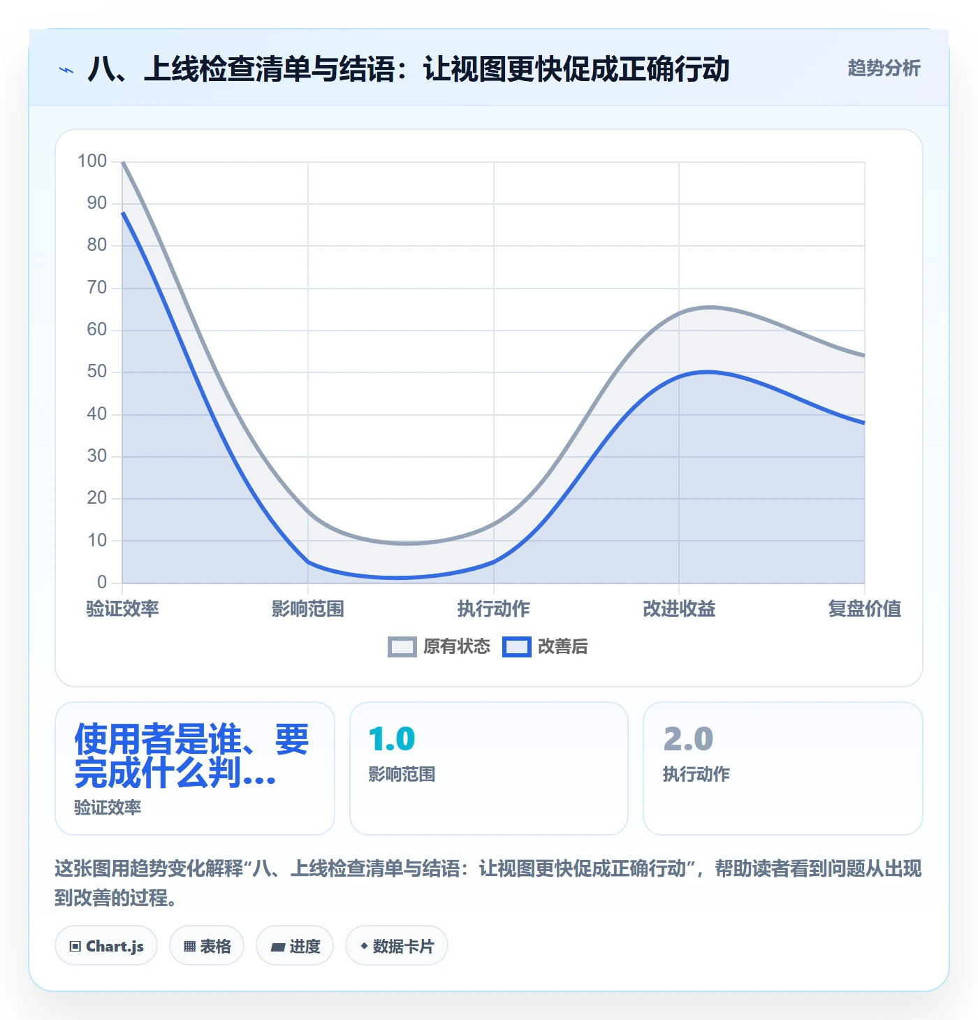 八、上线检查清单与结语：让视图更快促成正确行动