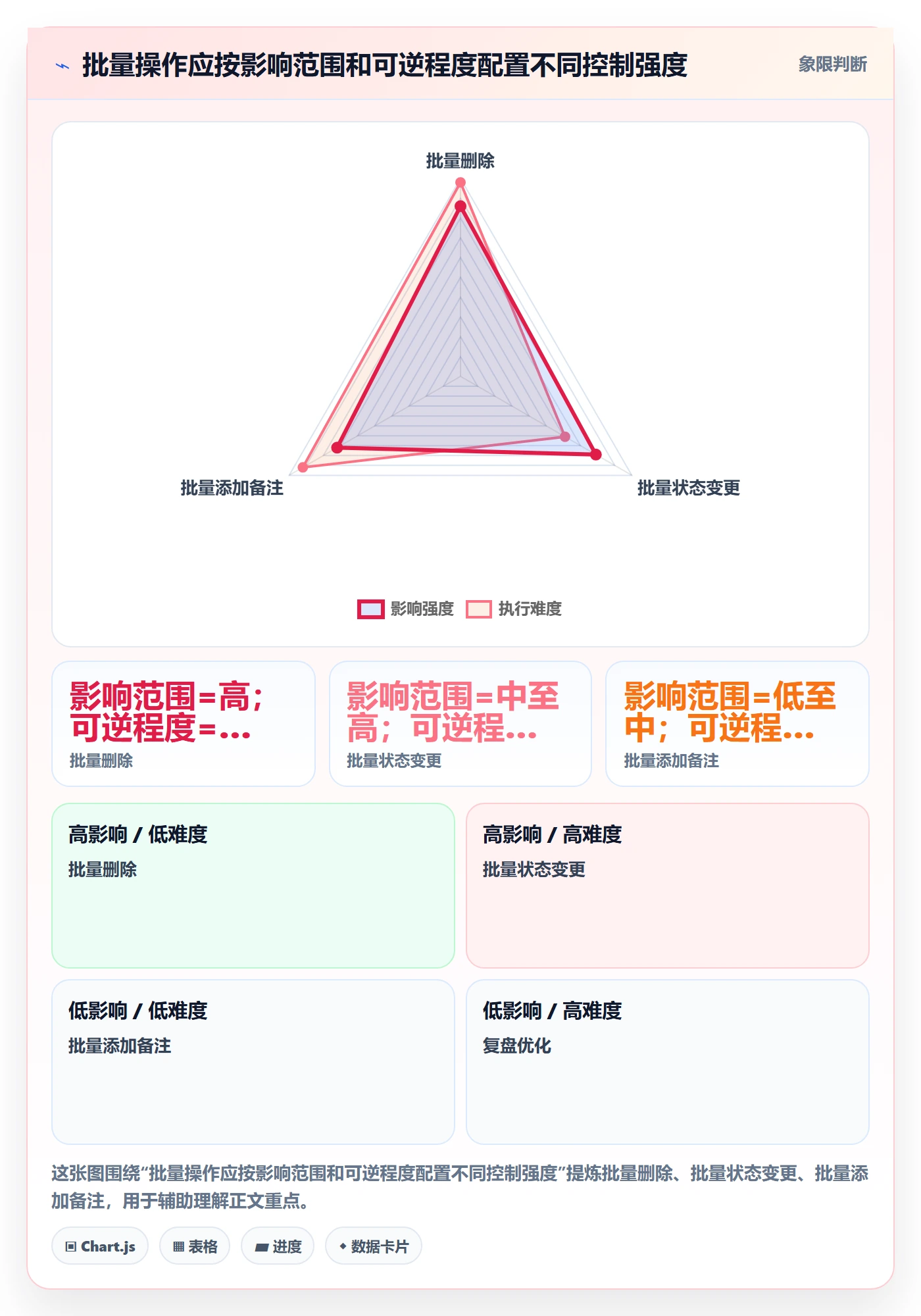 批量操作最佳实践：管理层列表视图制度设计，常见问题
