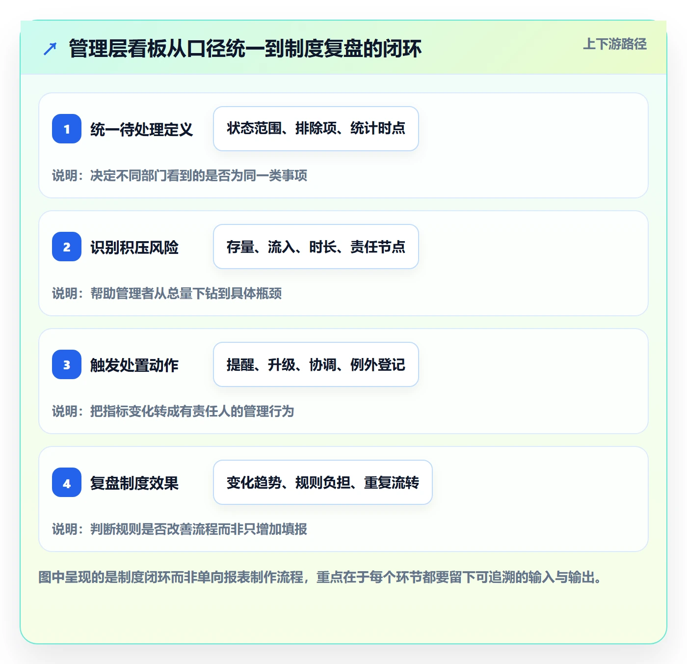 待处理流程与规范：管理层看板制度设计关键指标