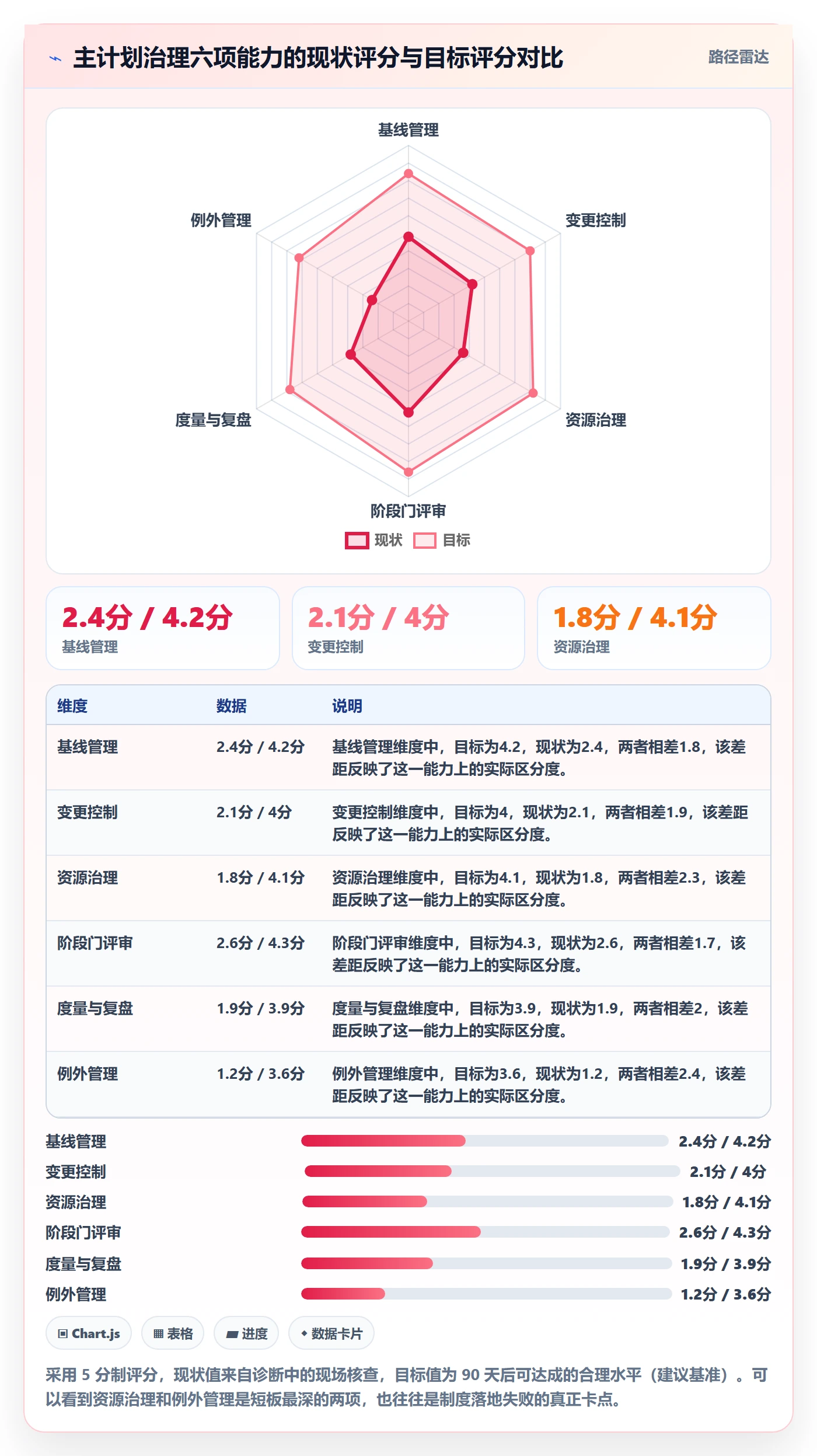 主计划最佳实践:企业管理者项目规划制度设计,常见问题