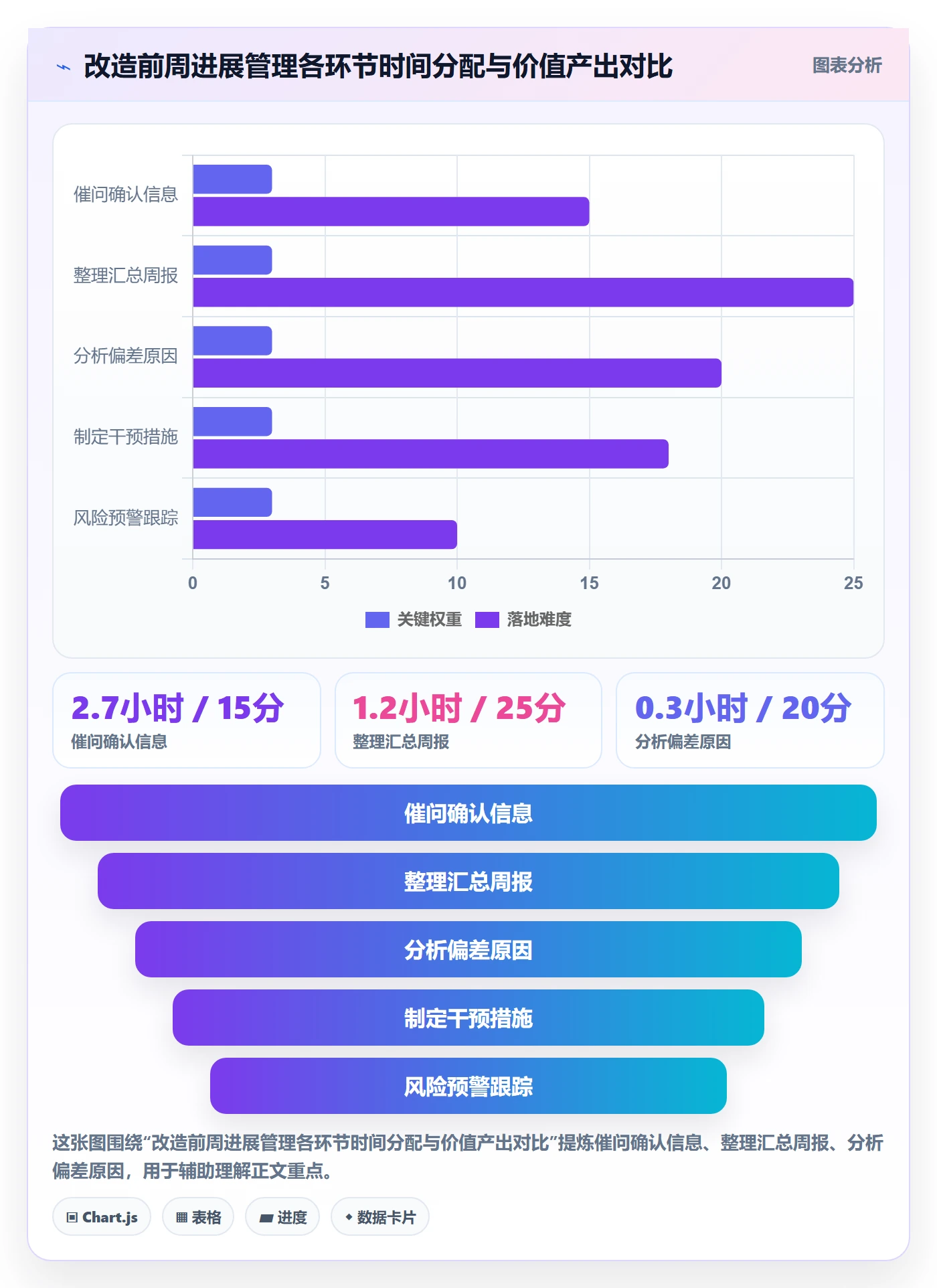 周进展实操方法:产品经理提升进度跟踪效率的数据分析方法与模板