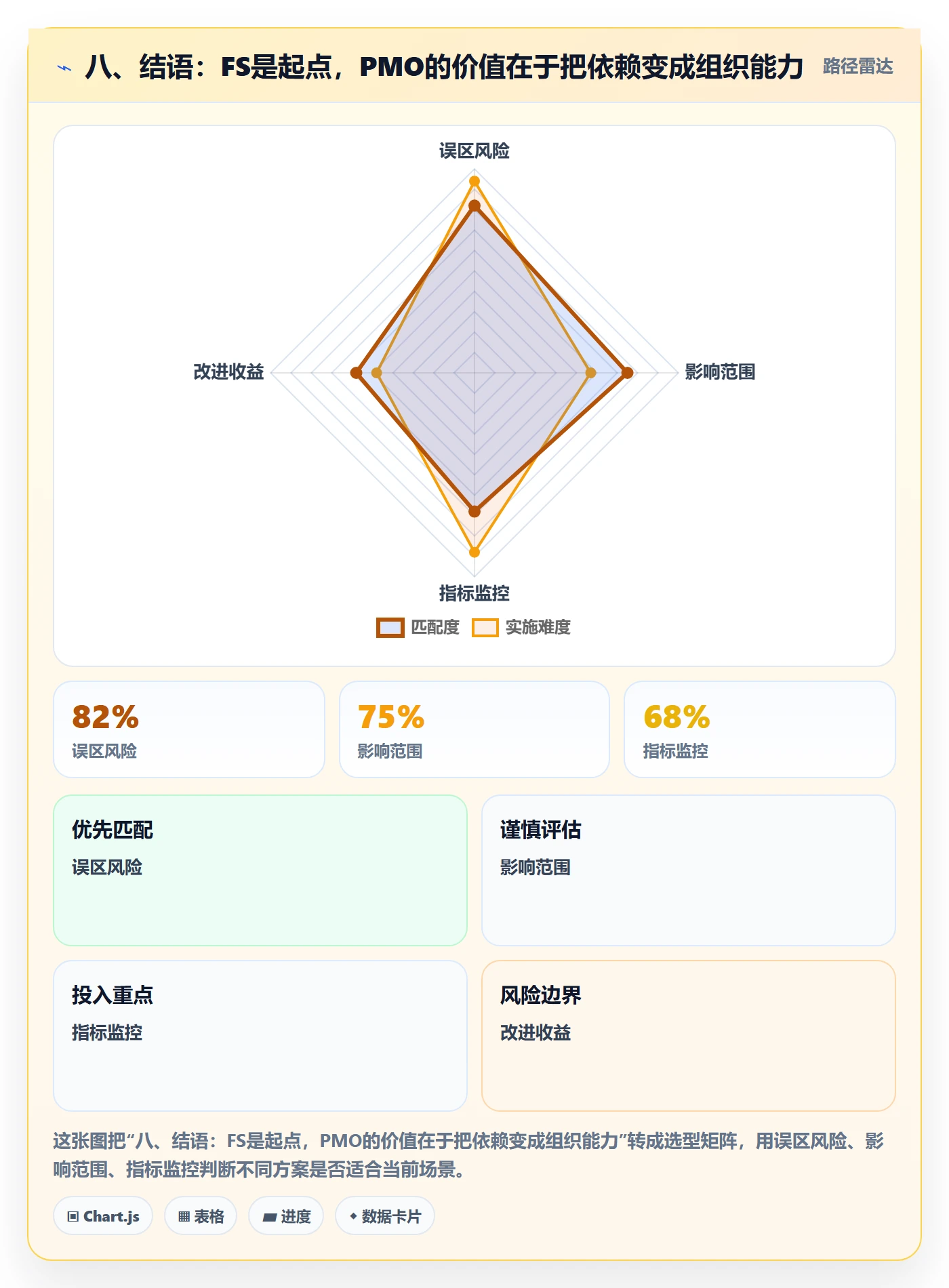 八、结语:FS是起点,PMO的价值在于把依赖变成组织能力